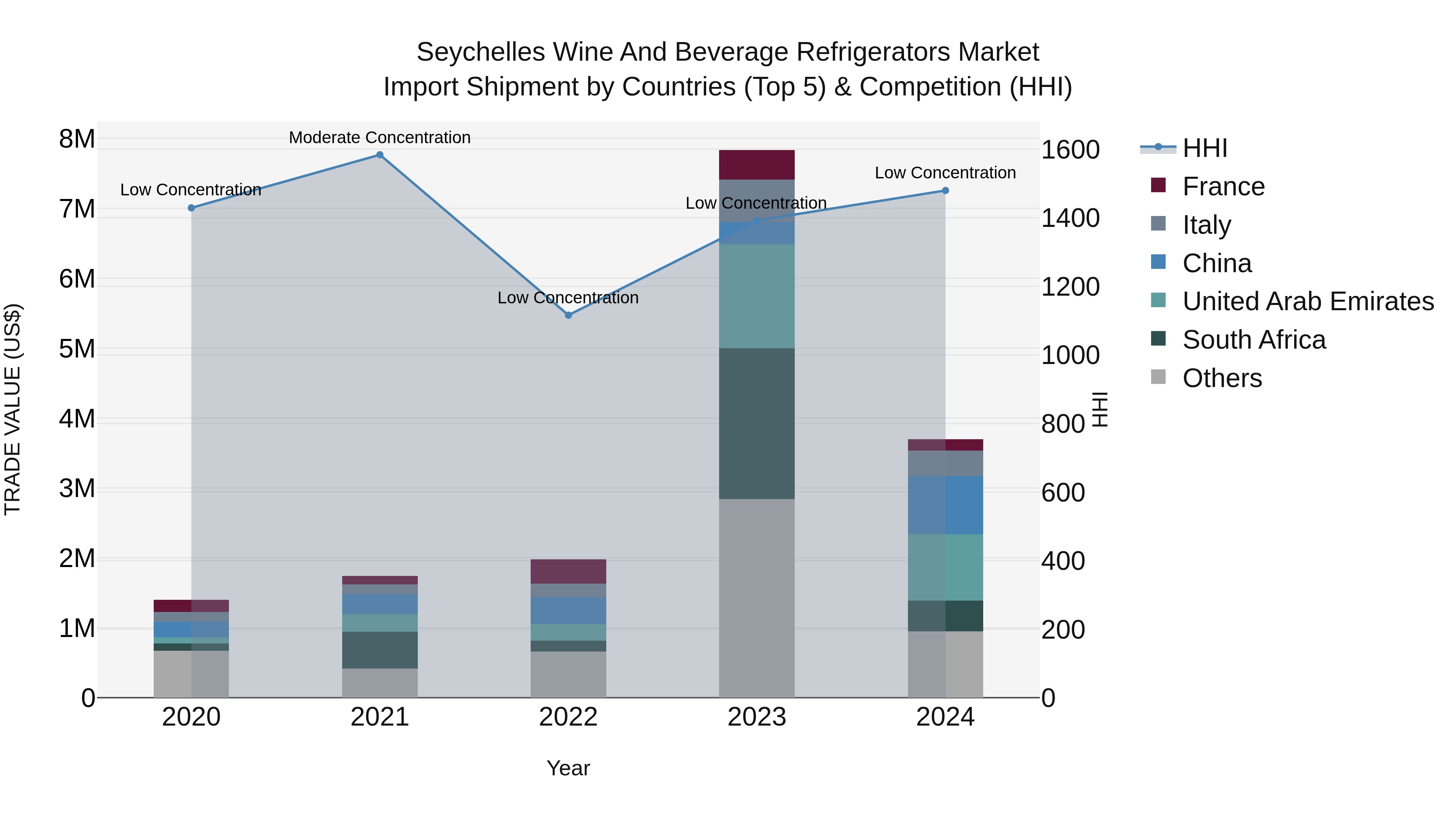 Seychelles Wine and Beverage Refrigerators Market: Top 5 Importing Countries and Market Competition (HHI) Analysis