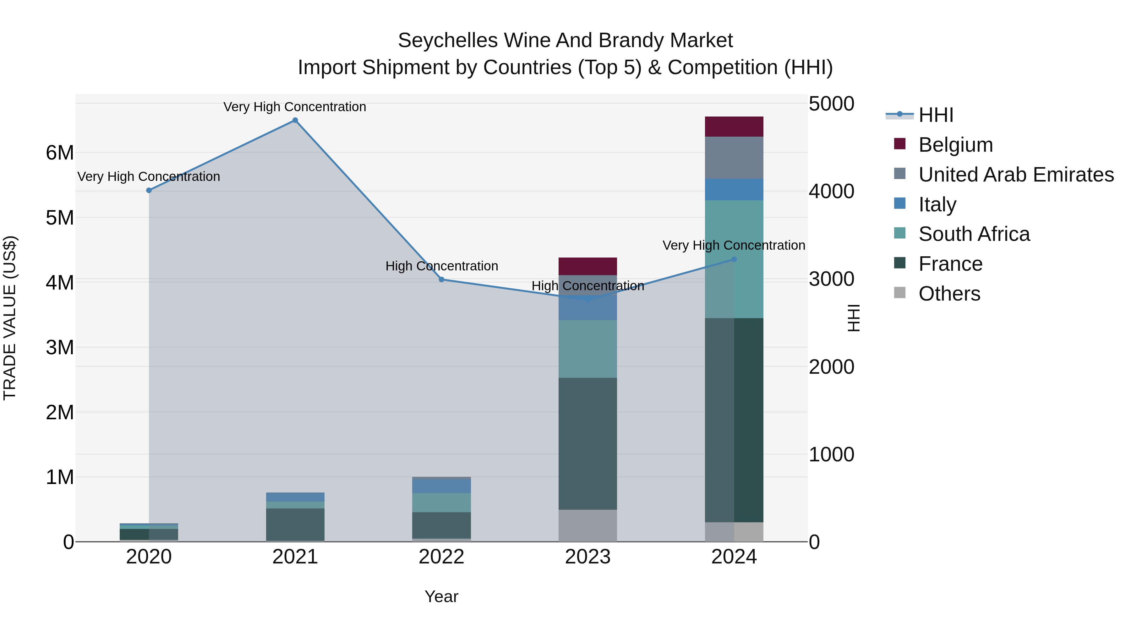 Seychelles Wine and Brandy Market: Top 5 Importing Countries and Market Competition (HHI) Analysis