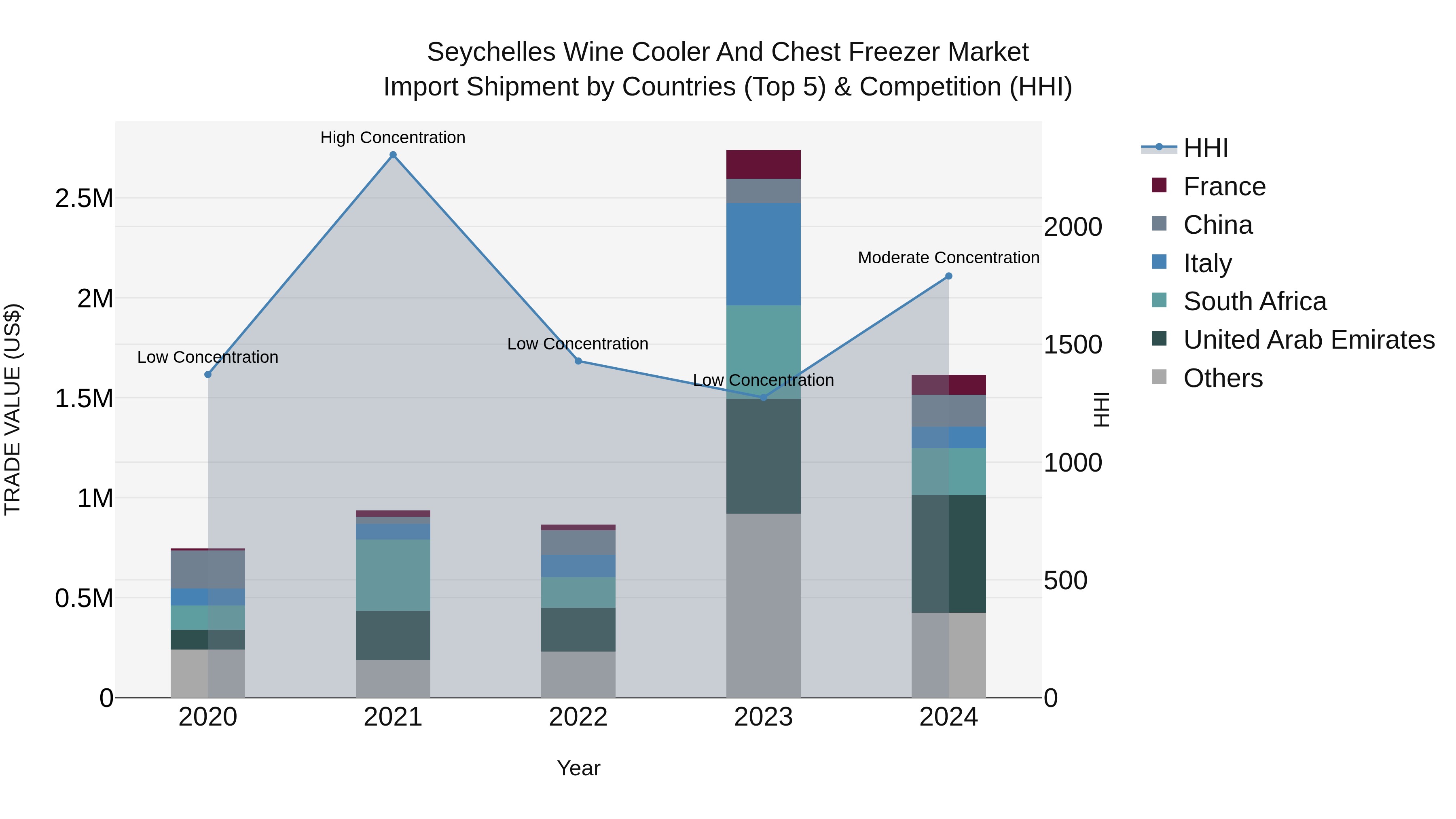 Seychelles Wine Cooler and Chest Freezer Market: Top 5 Importing Countries and Market Competition (HHI) Analysis