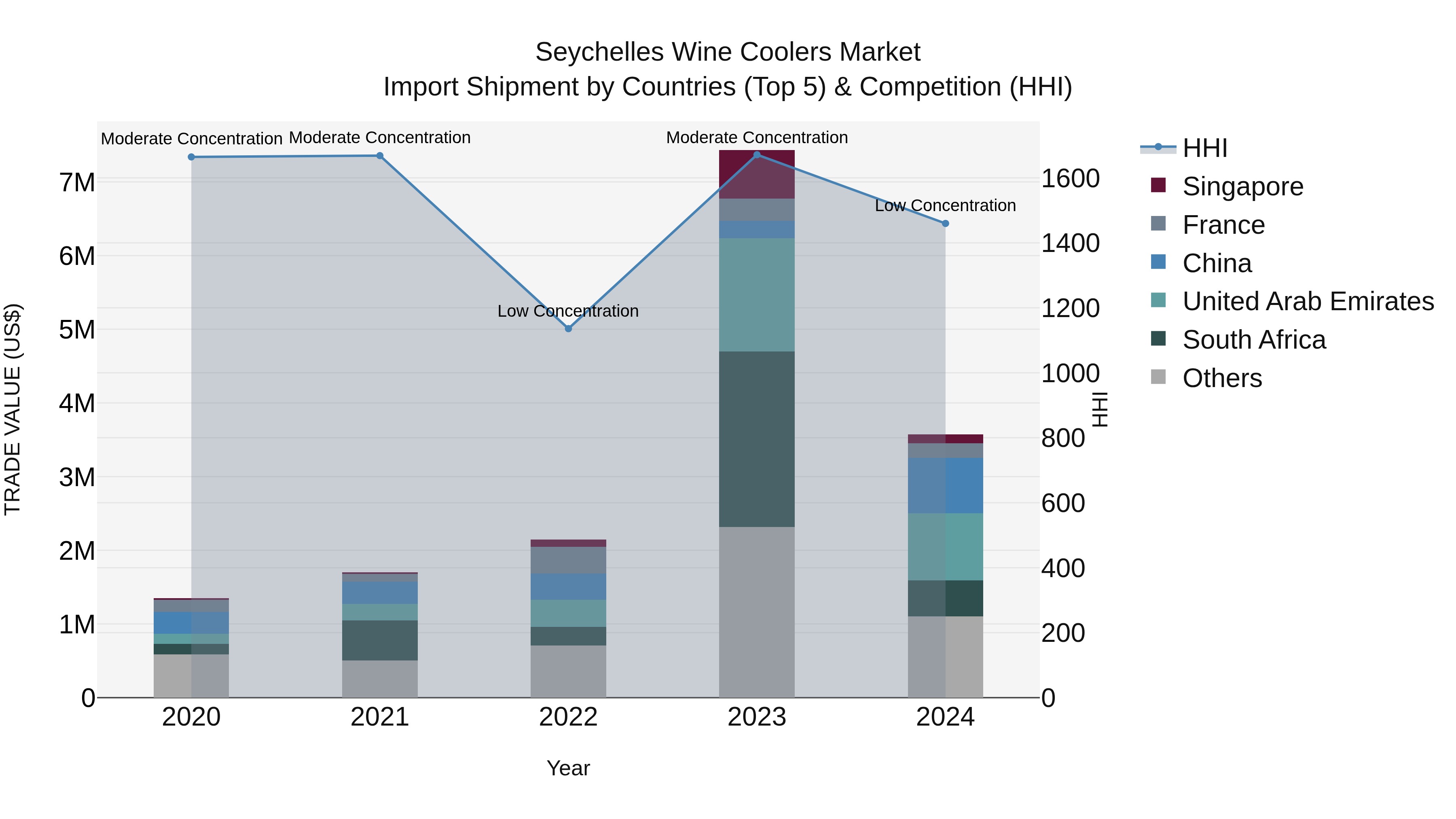 Seychelles Wine Coolers Market: Top 5 Importing Countries and Market Competition (HHI) Analysis