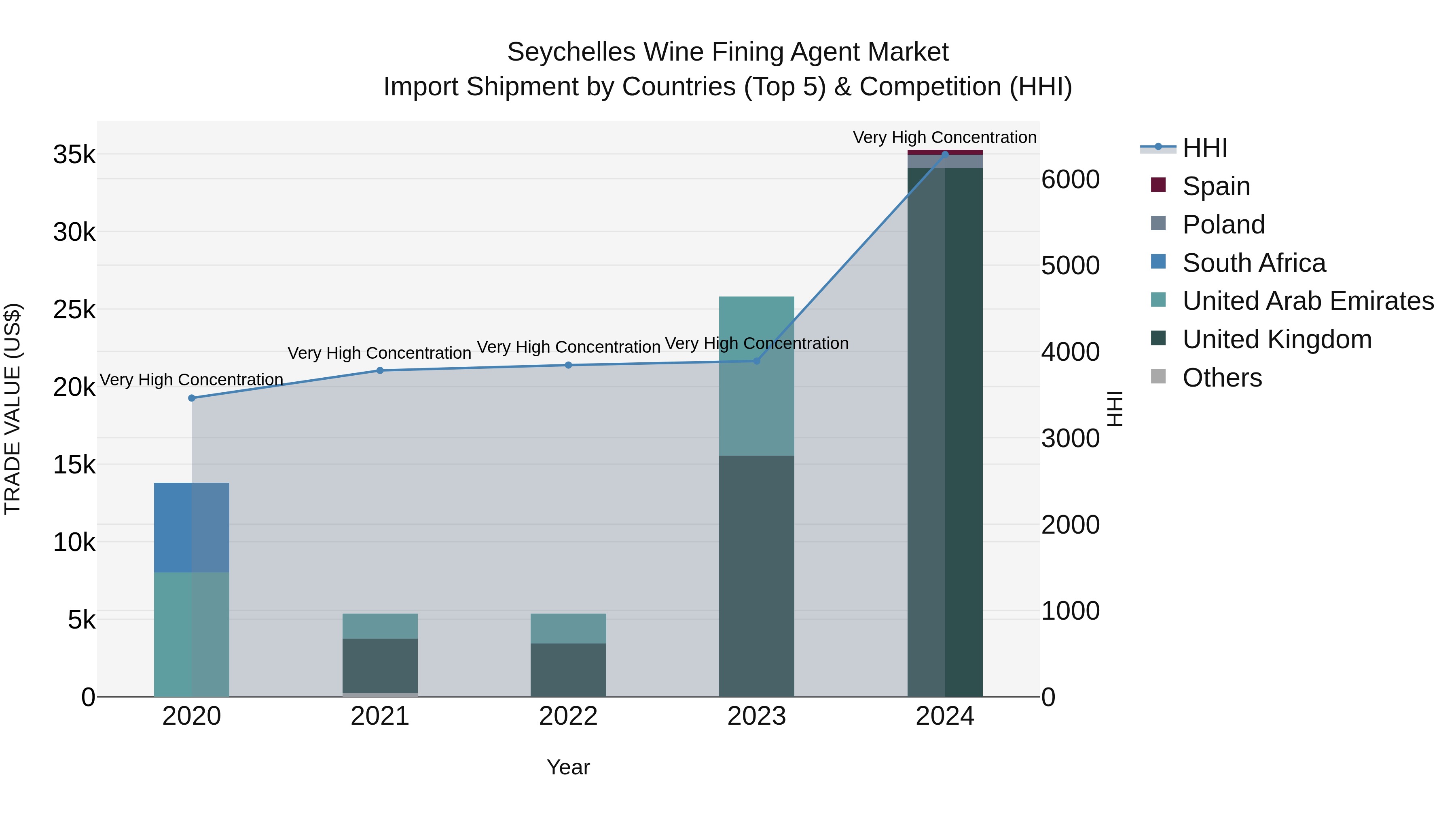 Seychelles Wine Fining Agent Market: Top 5 Importing Countries and Market Competition (HHI) Analysis