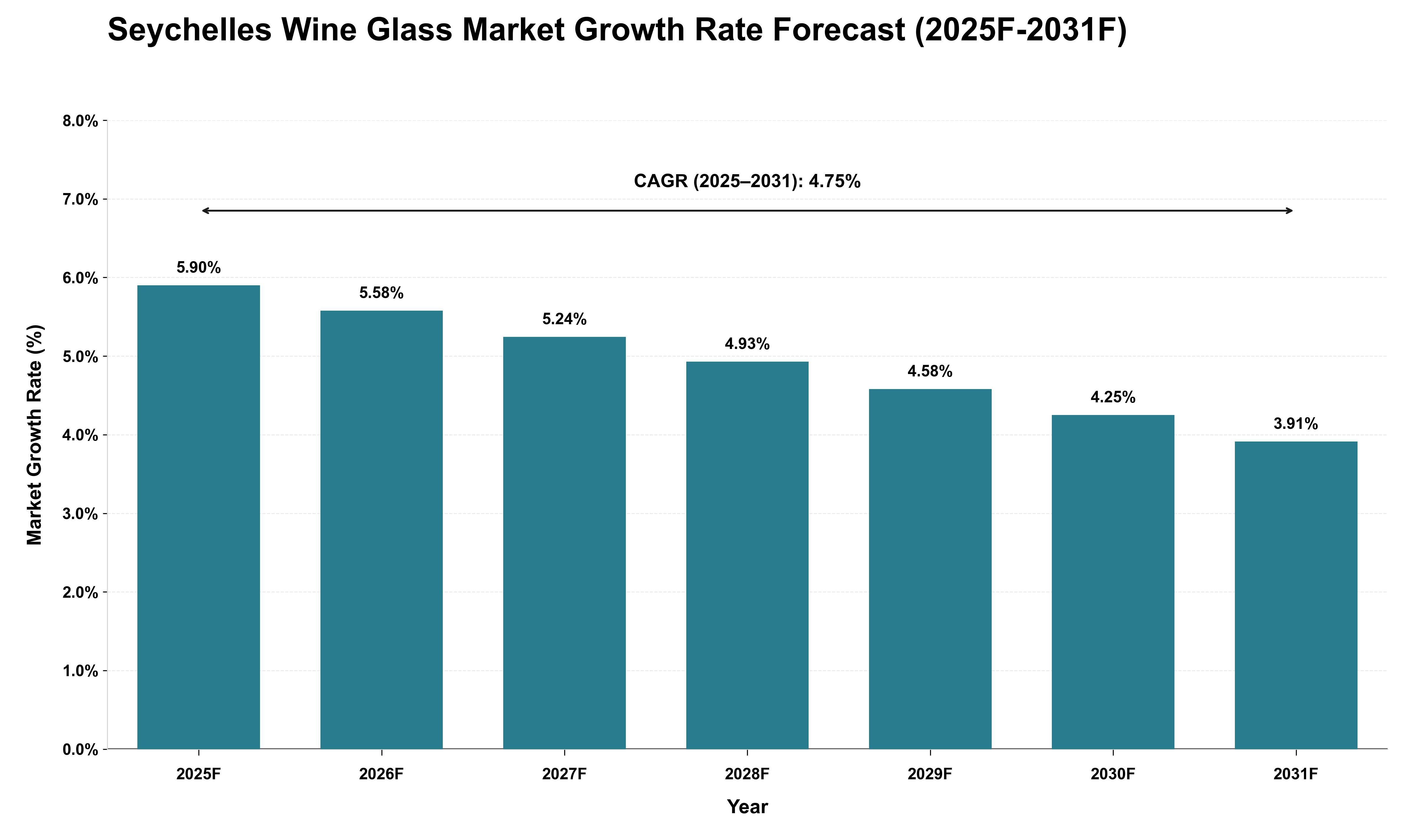 Seychelles Wine Glass Market Growth Rate Analysis (2025 - 2031)