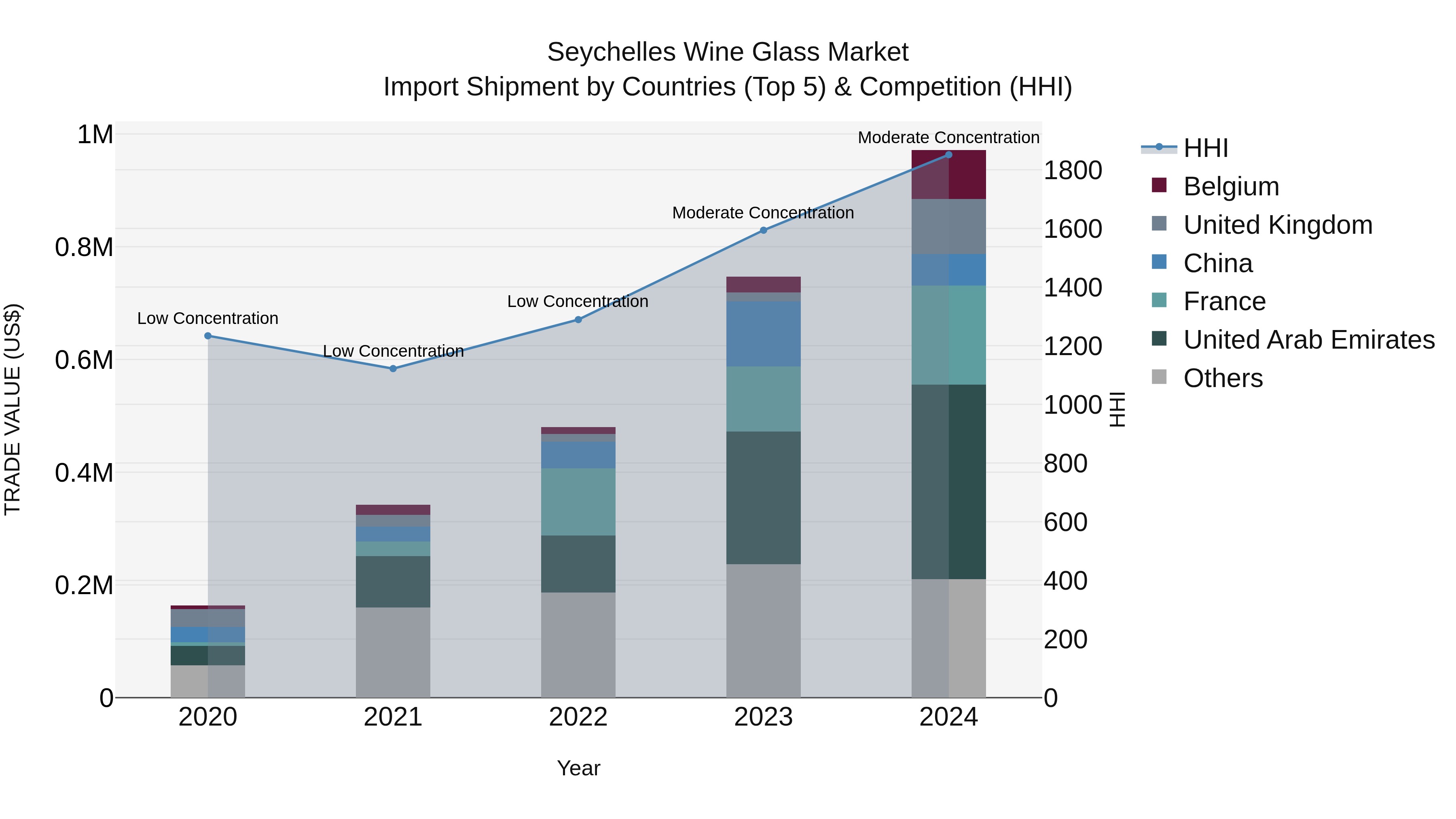 Seychelles Wine Glass Market: Top 5 Importing Countries and Market Competition (HHI) Analysis