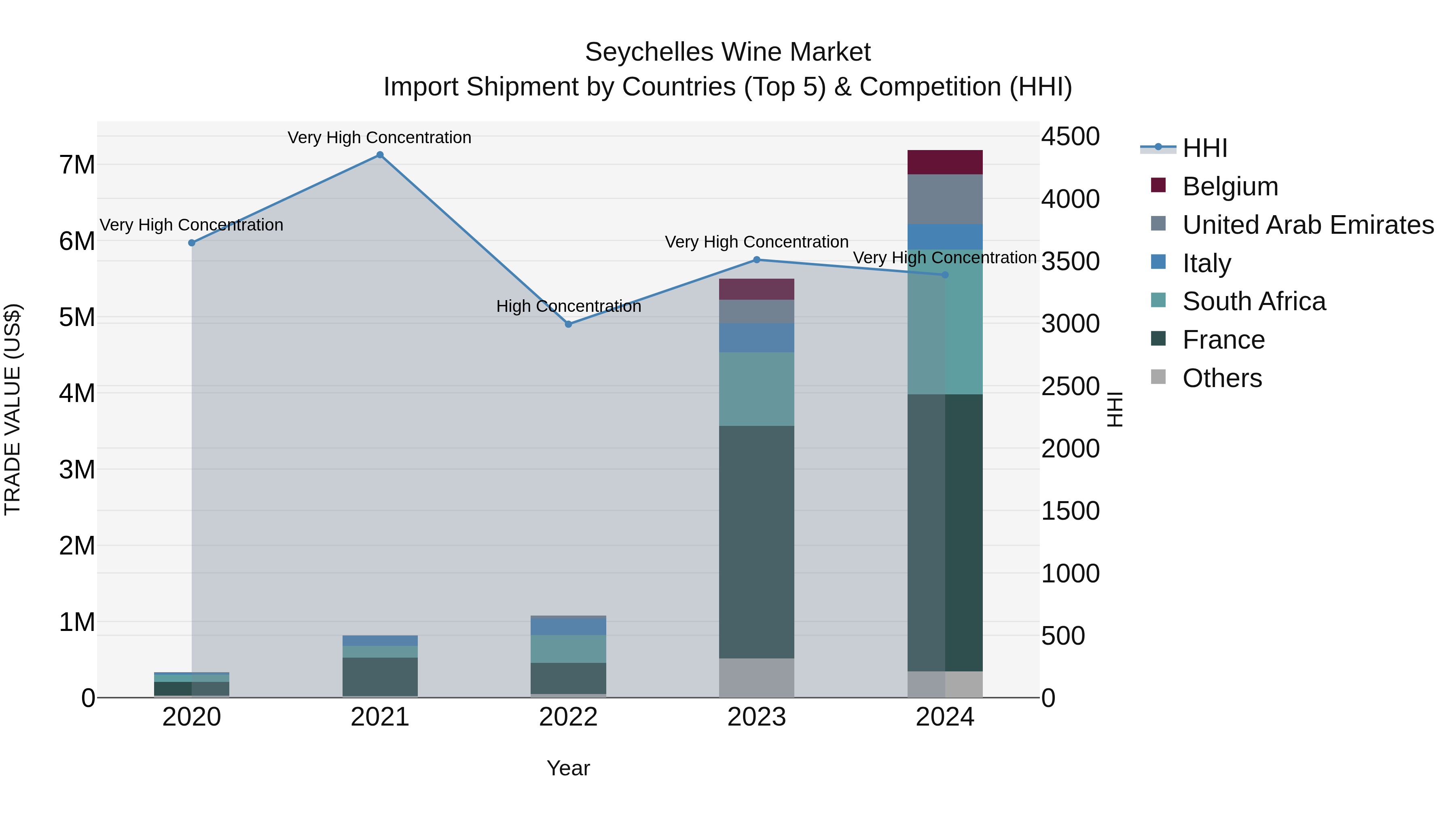 Seychelles Wine Market: Top 5 Importing Countries and Market Competition (HHI) Analysis