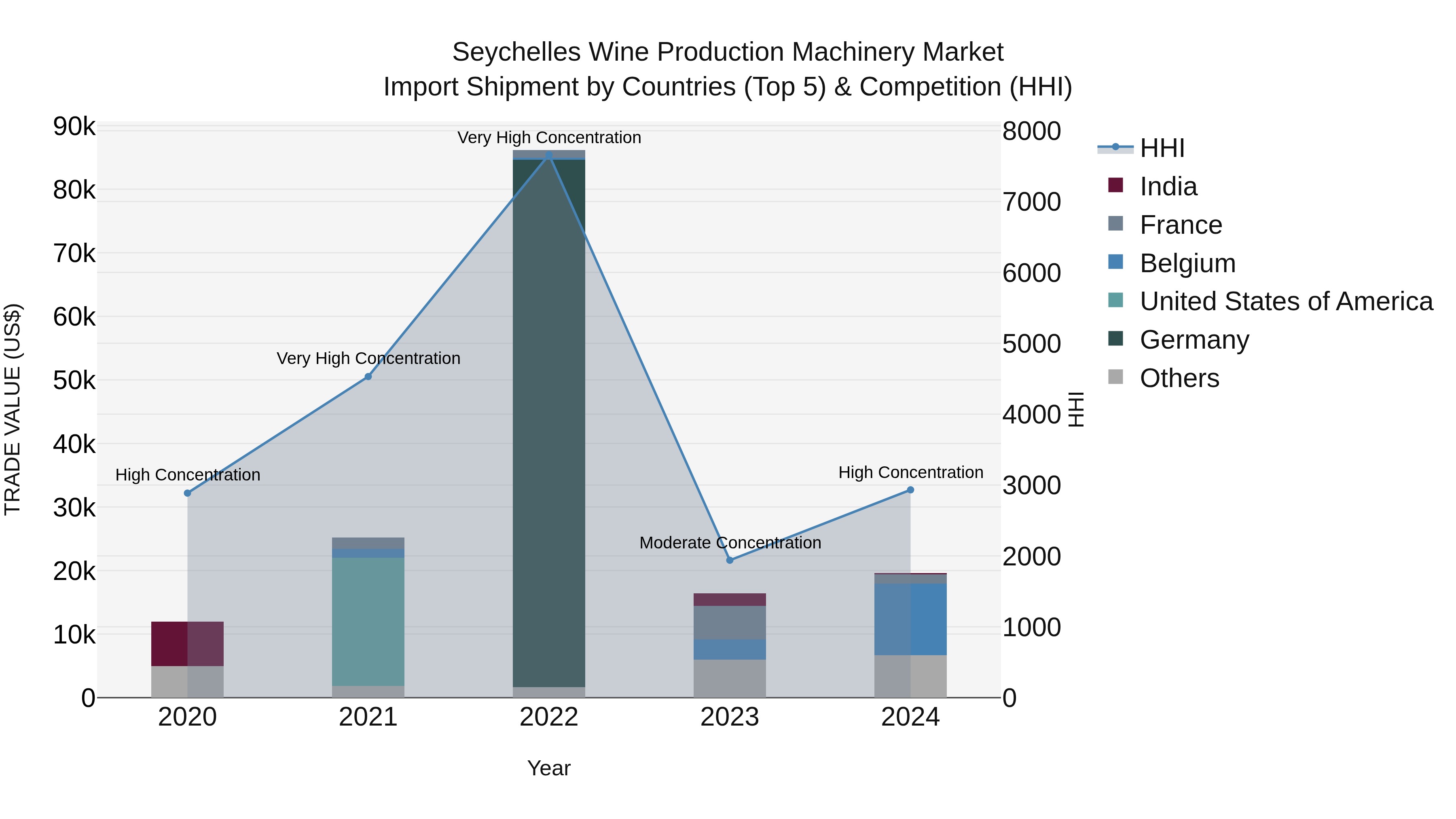 Seychelles Wine Production Machinery Market: Top 5 Importing Countries and Market Competition (HHI) Analysis