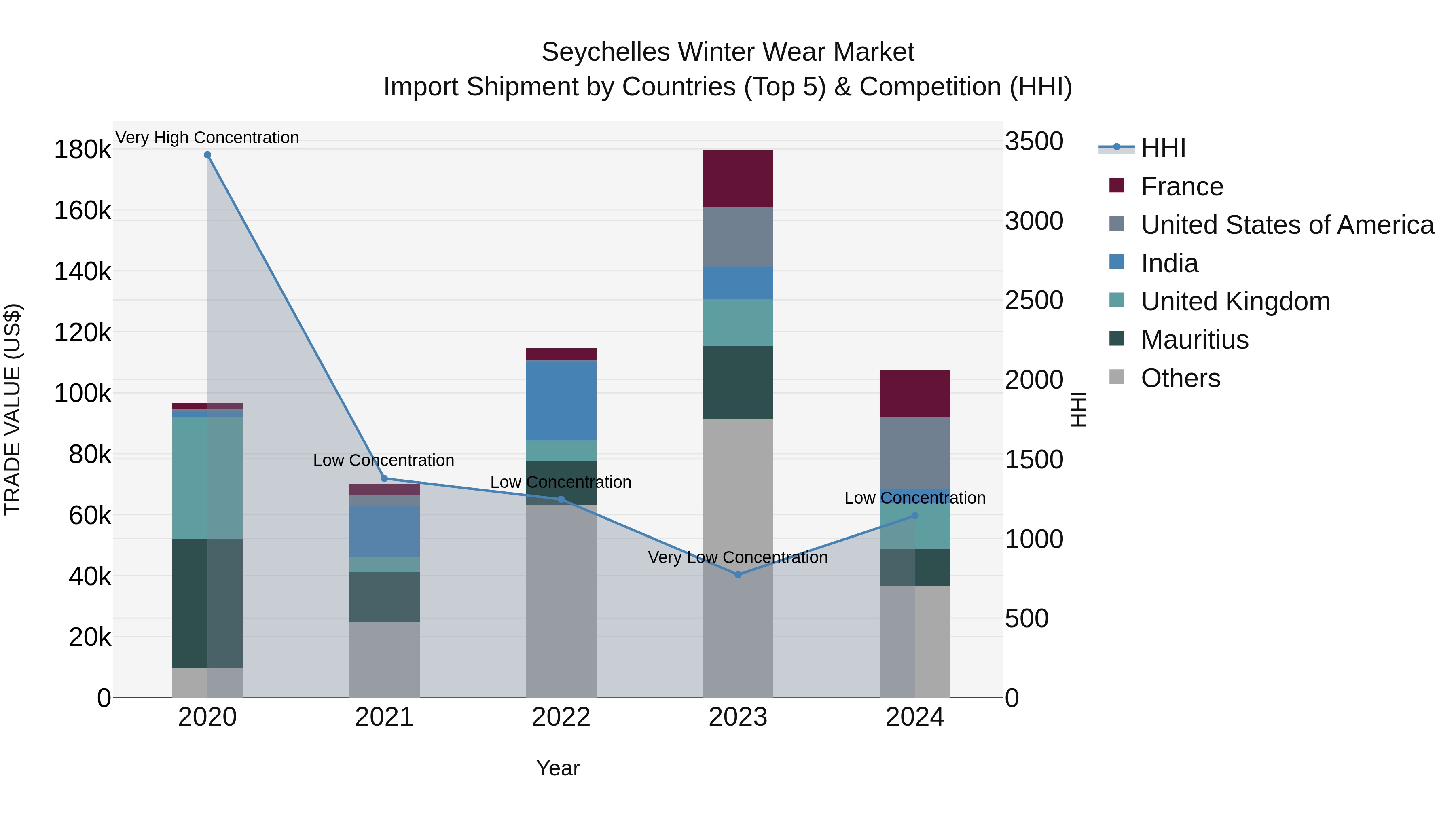 Seychelles Winter Wear Market: Top 5 Importing Countries and Market Competition (HHI) Analysis