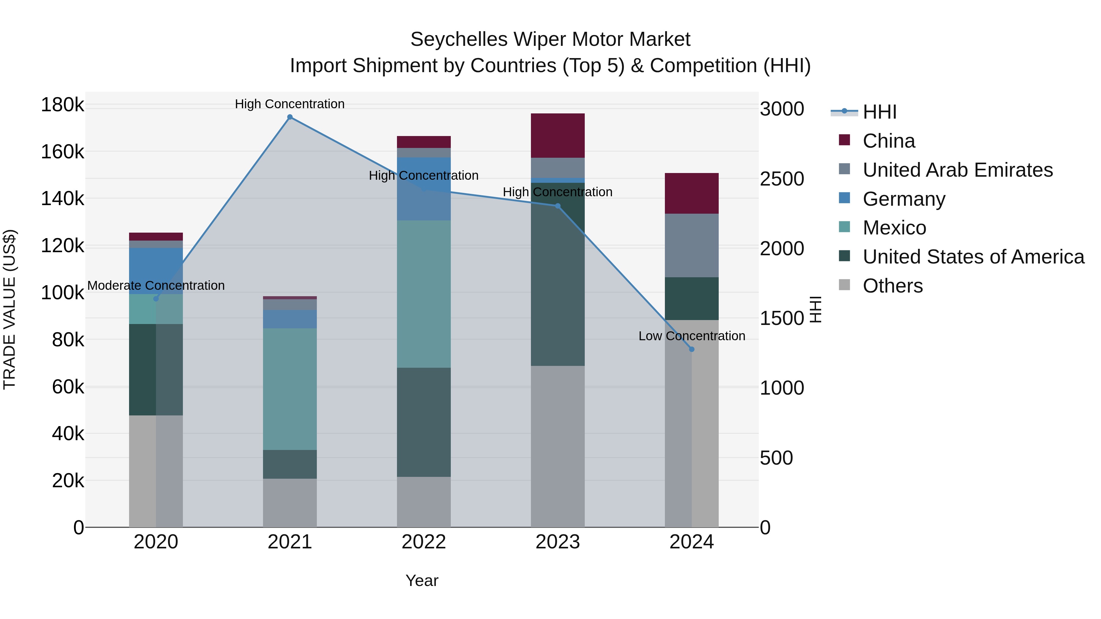 Seychelles Wiper Motor Market: Top 5 Importing Countries and Market Competition (HHI) Analysis