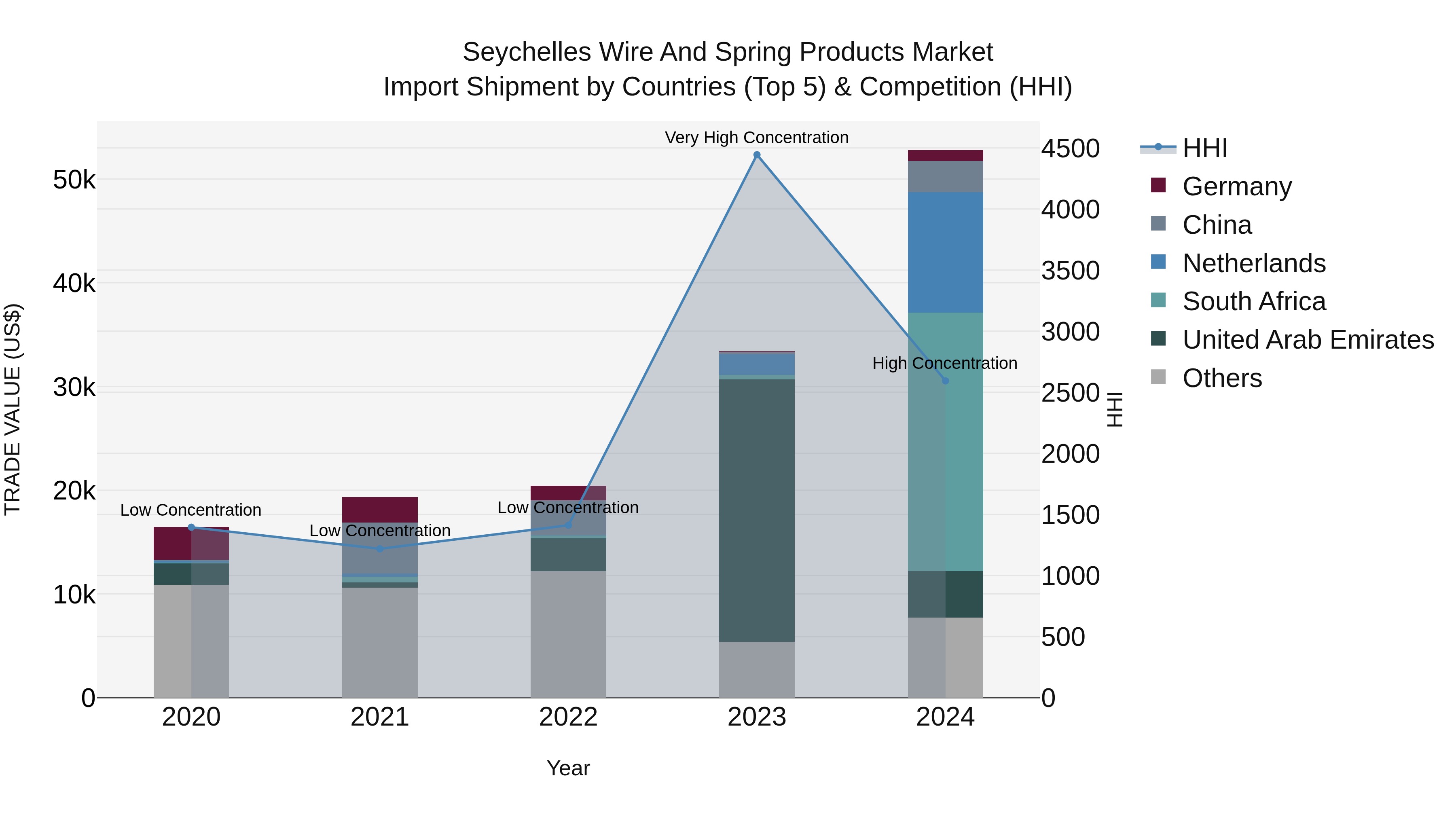 Seychelles Wire and Spring Products Market: Top 5 Importing Countries and Market Competition (HHI) Analysis
