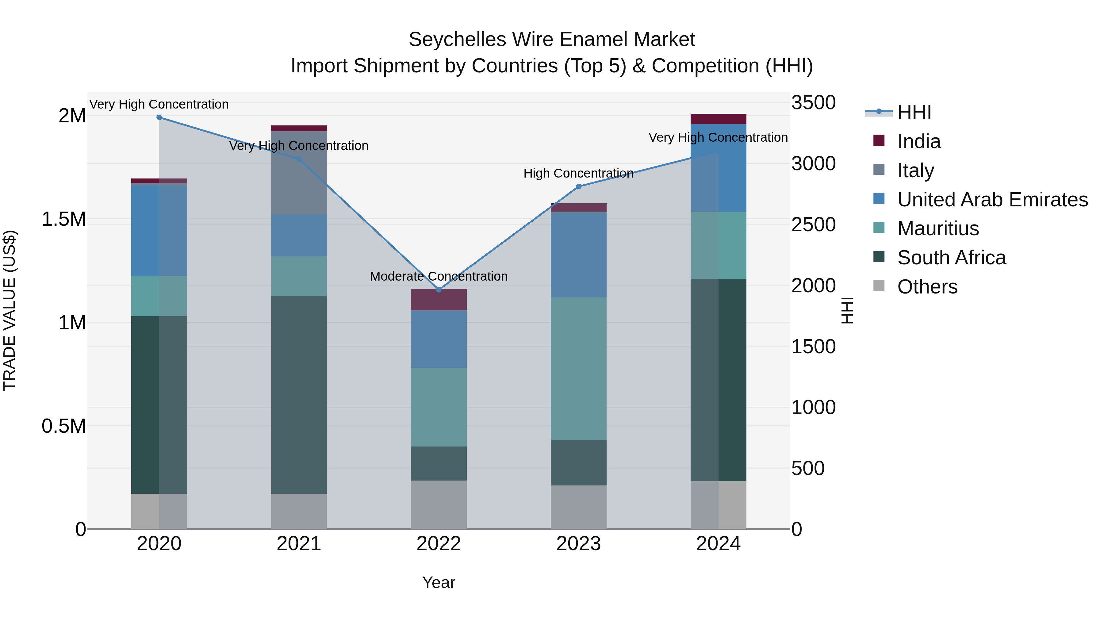 Seychelles Wire Enamel Market: Top 5 Importing Countries and Market Competition (HHI) Analysis
