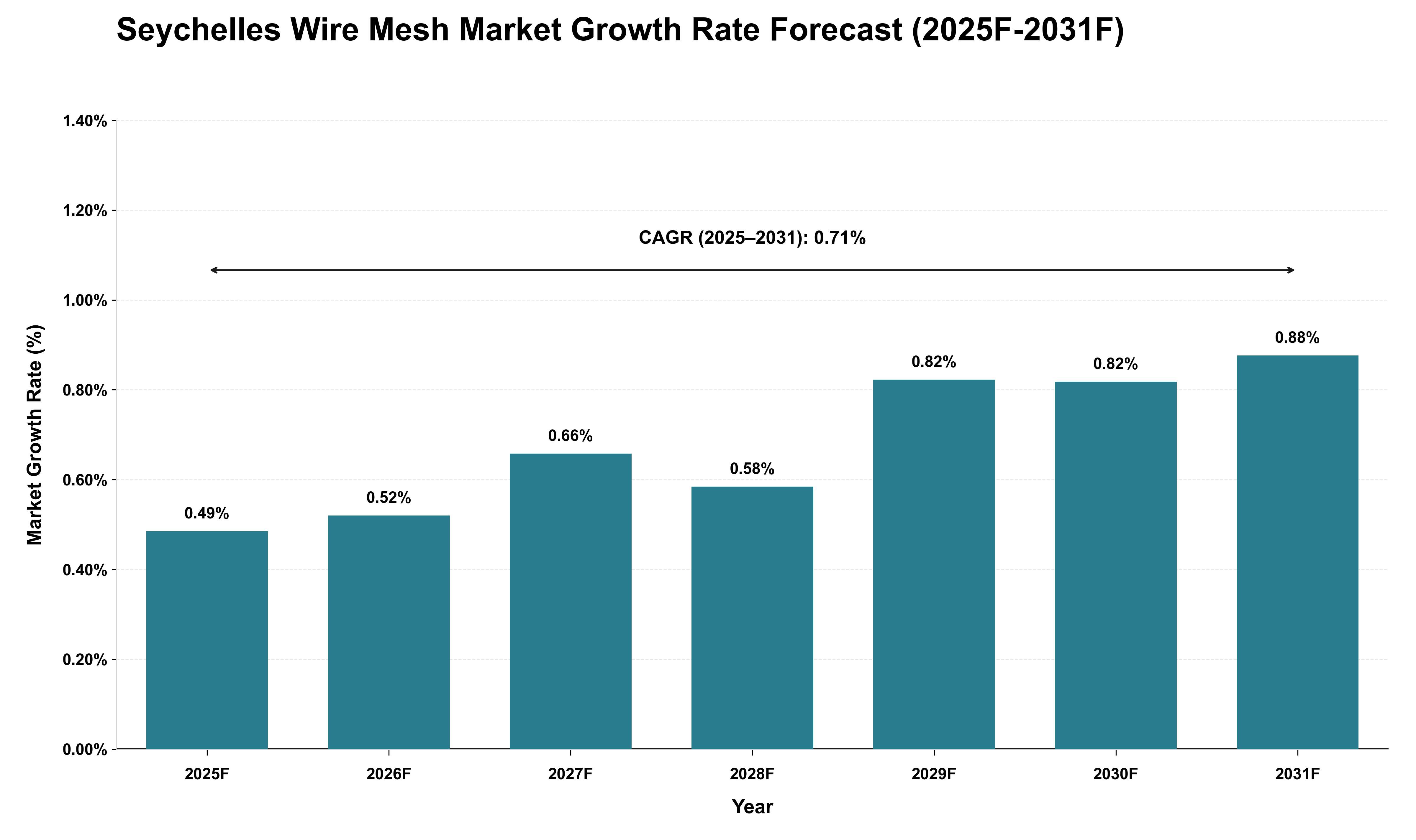 Seychelles Wire Mesh Market Growth Rate Analysis (2025 - 2031)