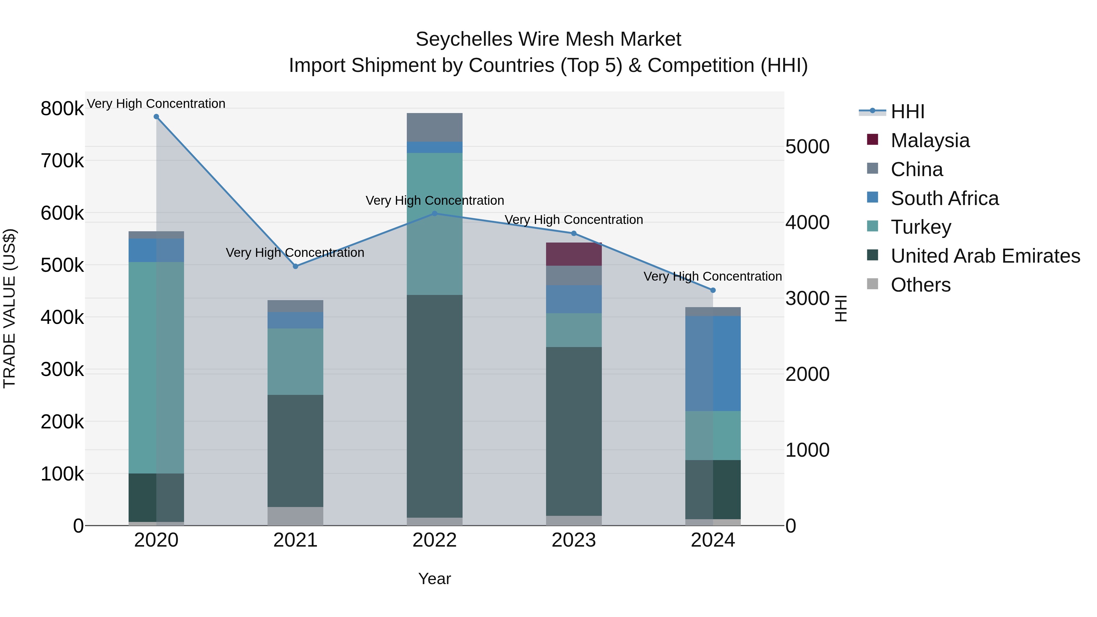 Seychelles Wire Mesh Market: Top 5 Importing Countries and Market Competition (HHI) Analysis