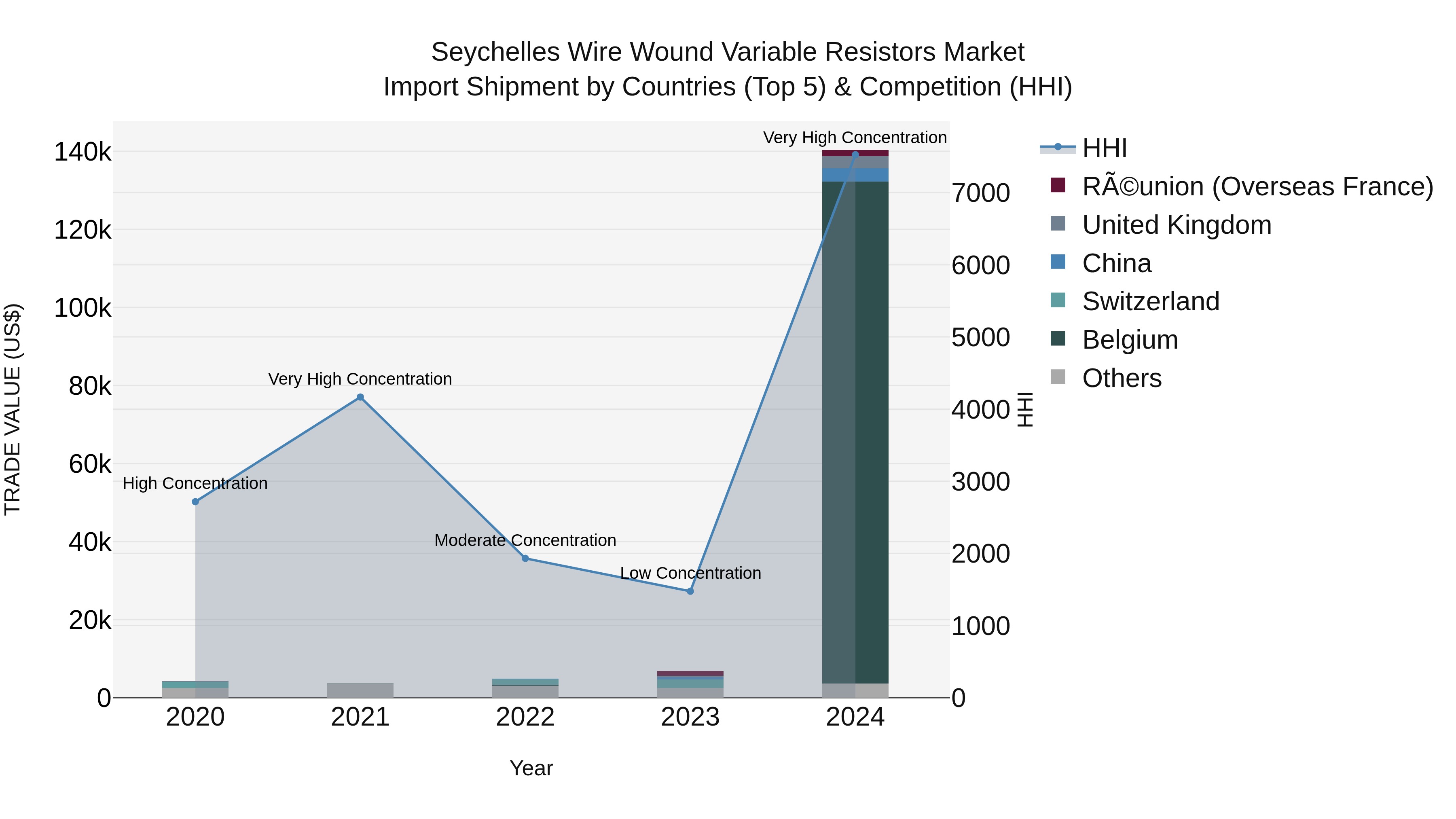 Seychelles Wire Wound Variable Resistors Market: Top 5 Importing Countries and Market Competition (HHI) Analysis