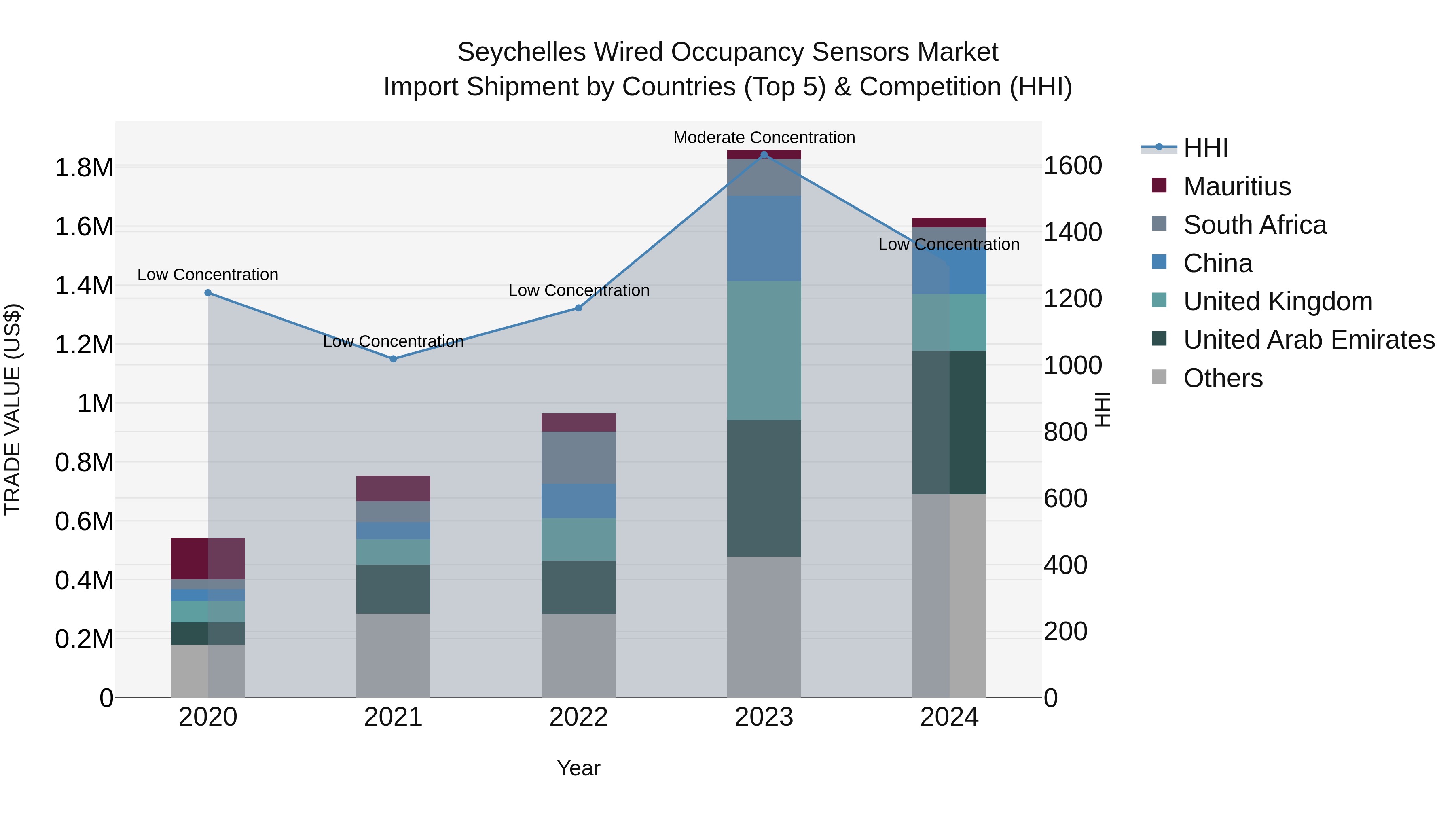 Seychelles Wired Occupancy Sensors Market: Top 5 Importing Countries and Market Competition (HHI) Analysis
