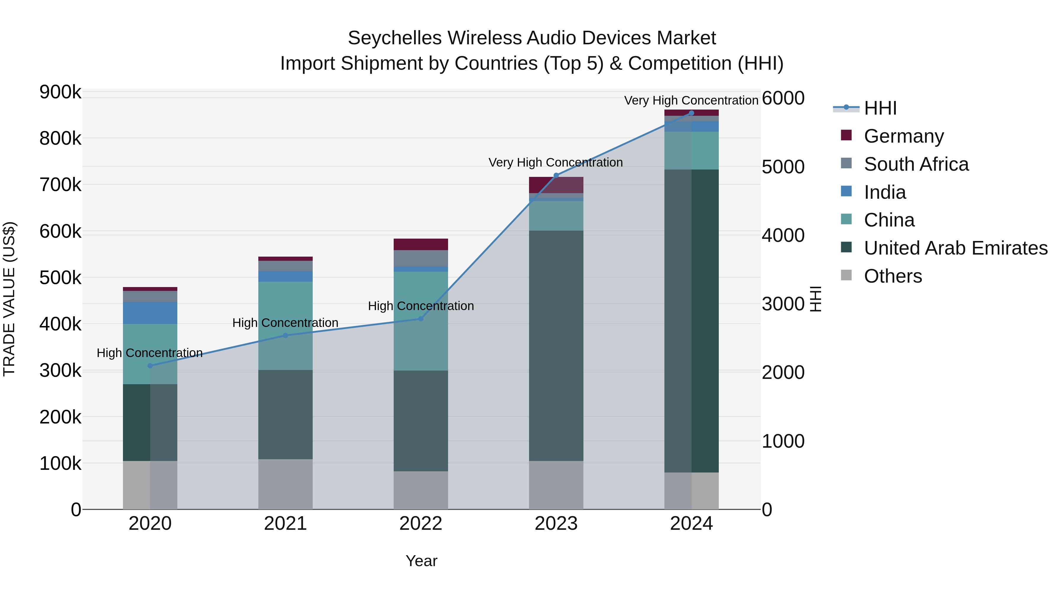 Seychelles Wireless Audio Devices Market: Top 5 Importing Countries and Market Competition (HHI) Analysis