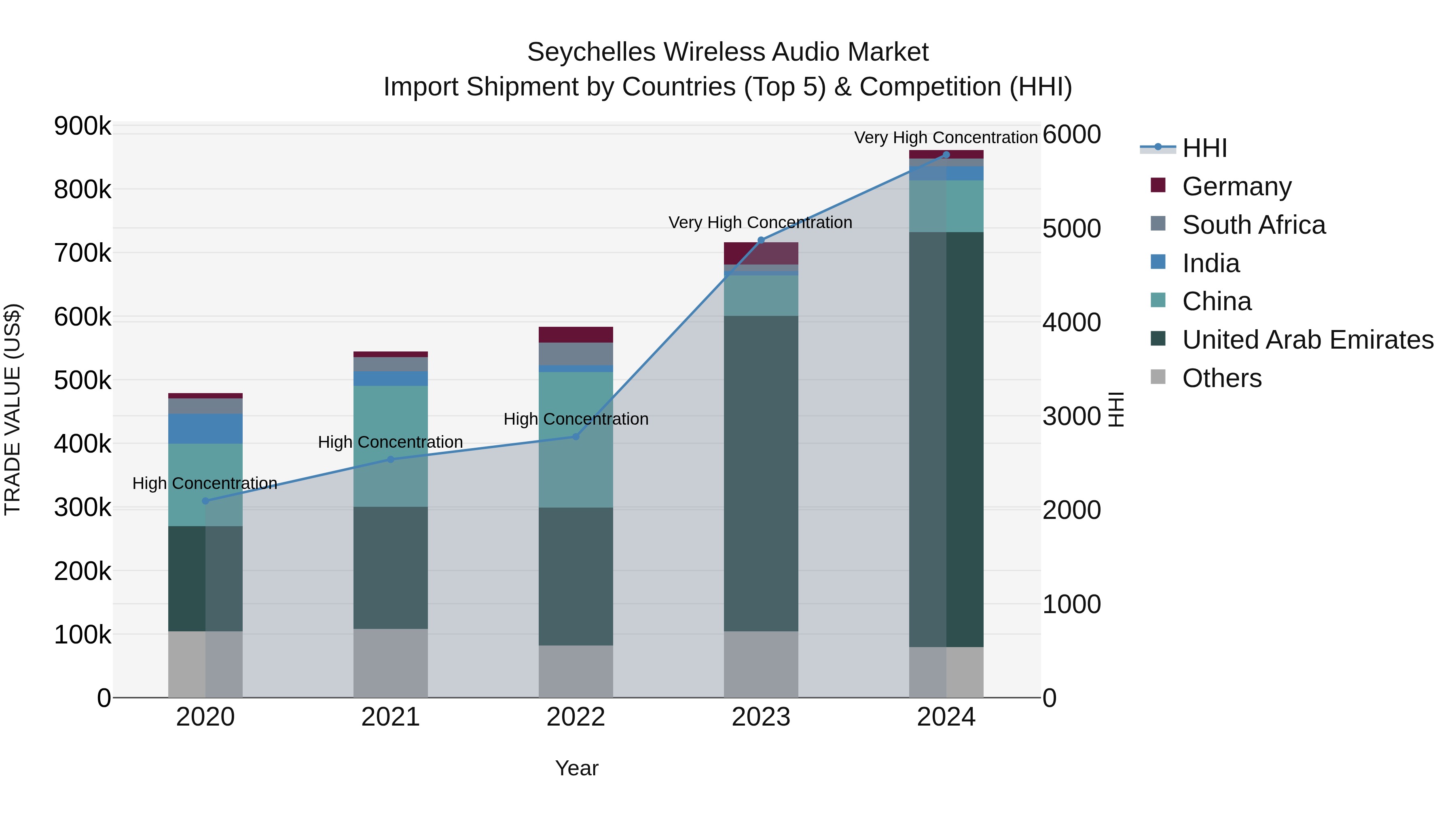 Seychelles Wireless Audio Market: Top 5 Importing Countries and Market Competition (HHI) Analysis