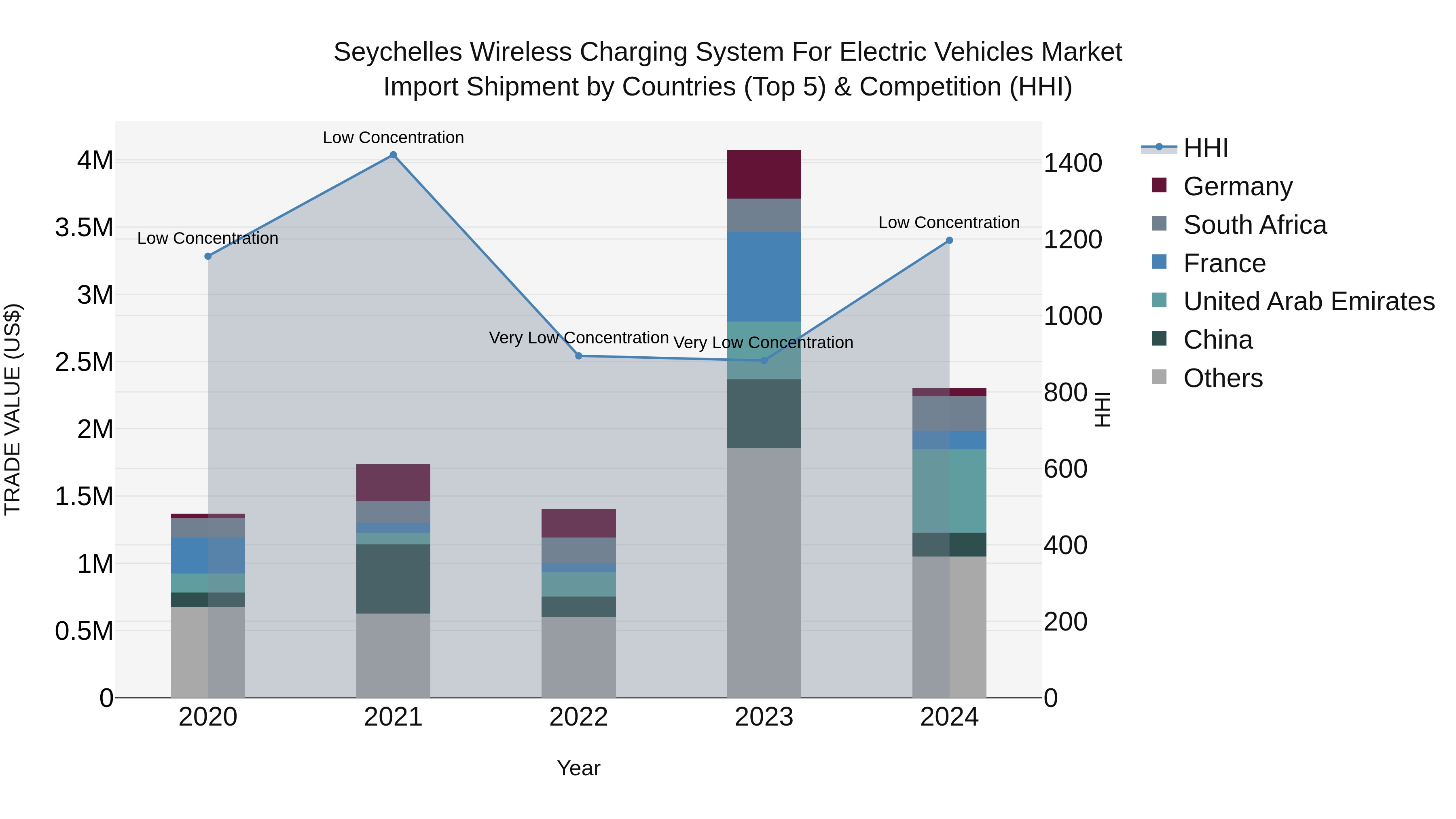 Seychelles Wireless Charging System for Electric Vehicles Market: Top 5 Importing Countries and Market Competition (HHI) Analysis