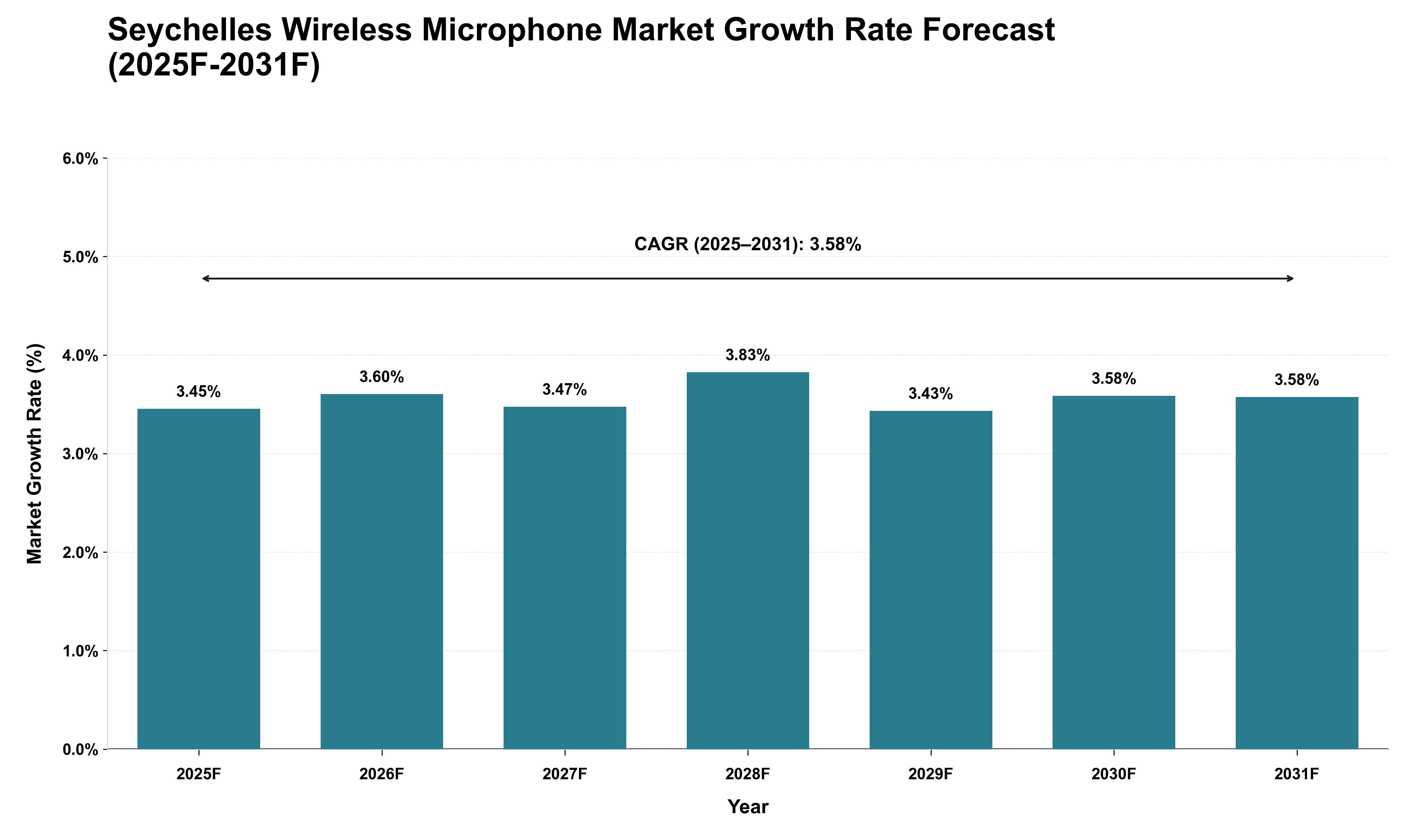 Seychelles Wireless Microphone Market Growth Rate Analysis (2025 - 2031)