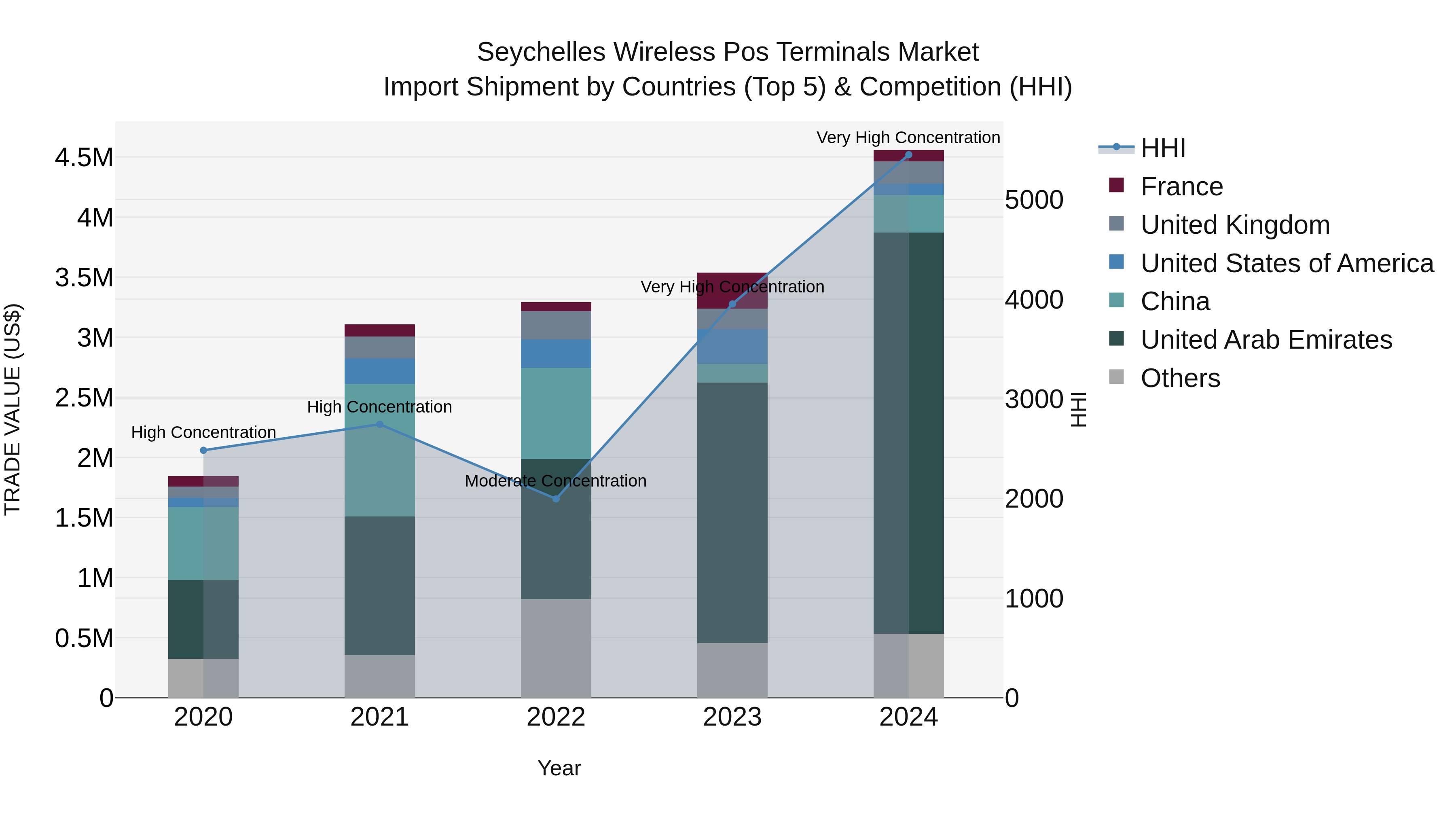 Seychelles Wireless Pos Terminals Market: Top 5 Importing Countries and Market Competition (HHI) Analysis