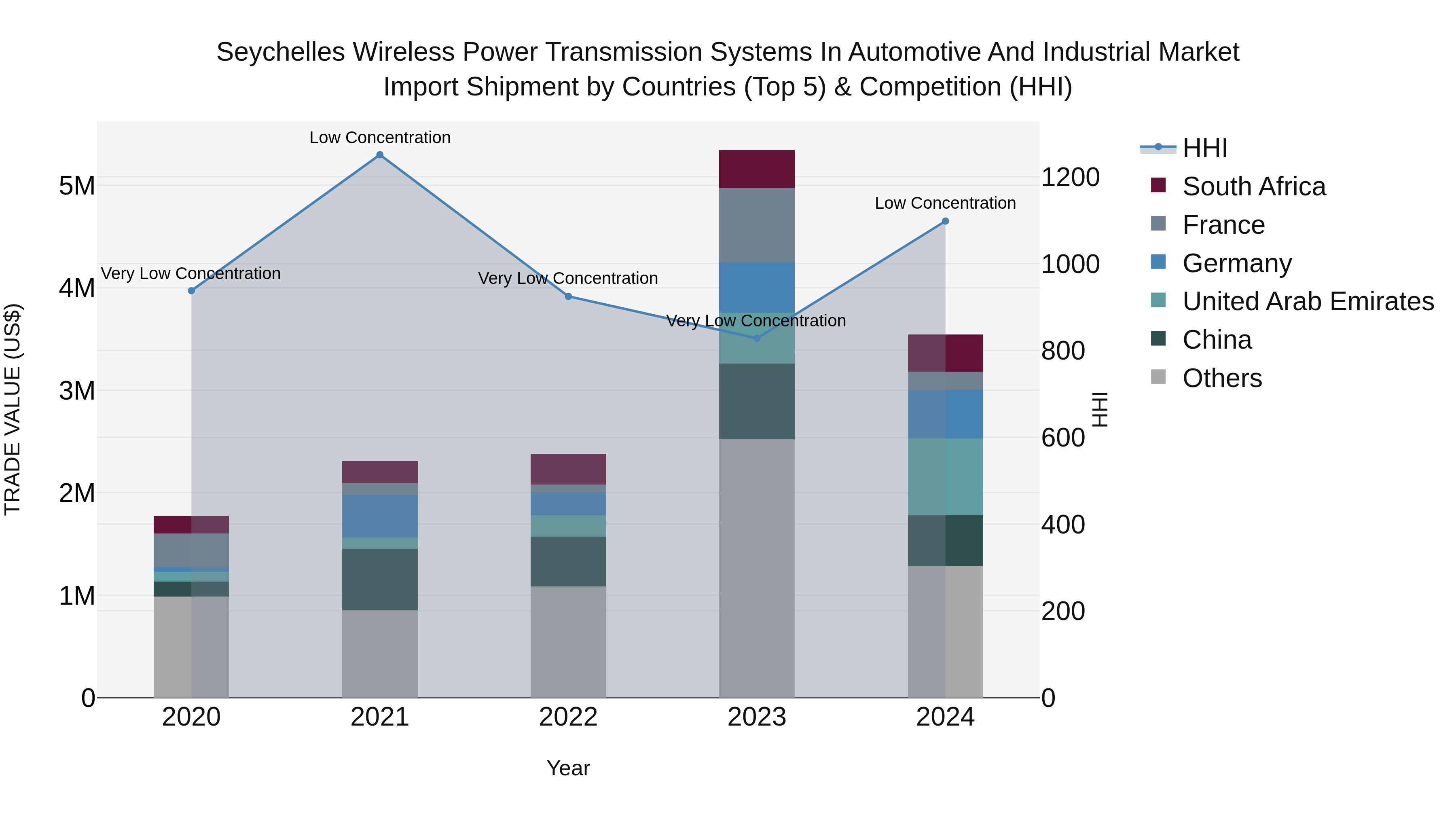 Seychelles Wireless Power Transmission Systems in Automotive and Industrial Market: Top 5 Importing Countries and Market Competition (HHI) Analysis