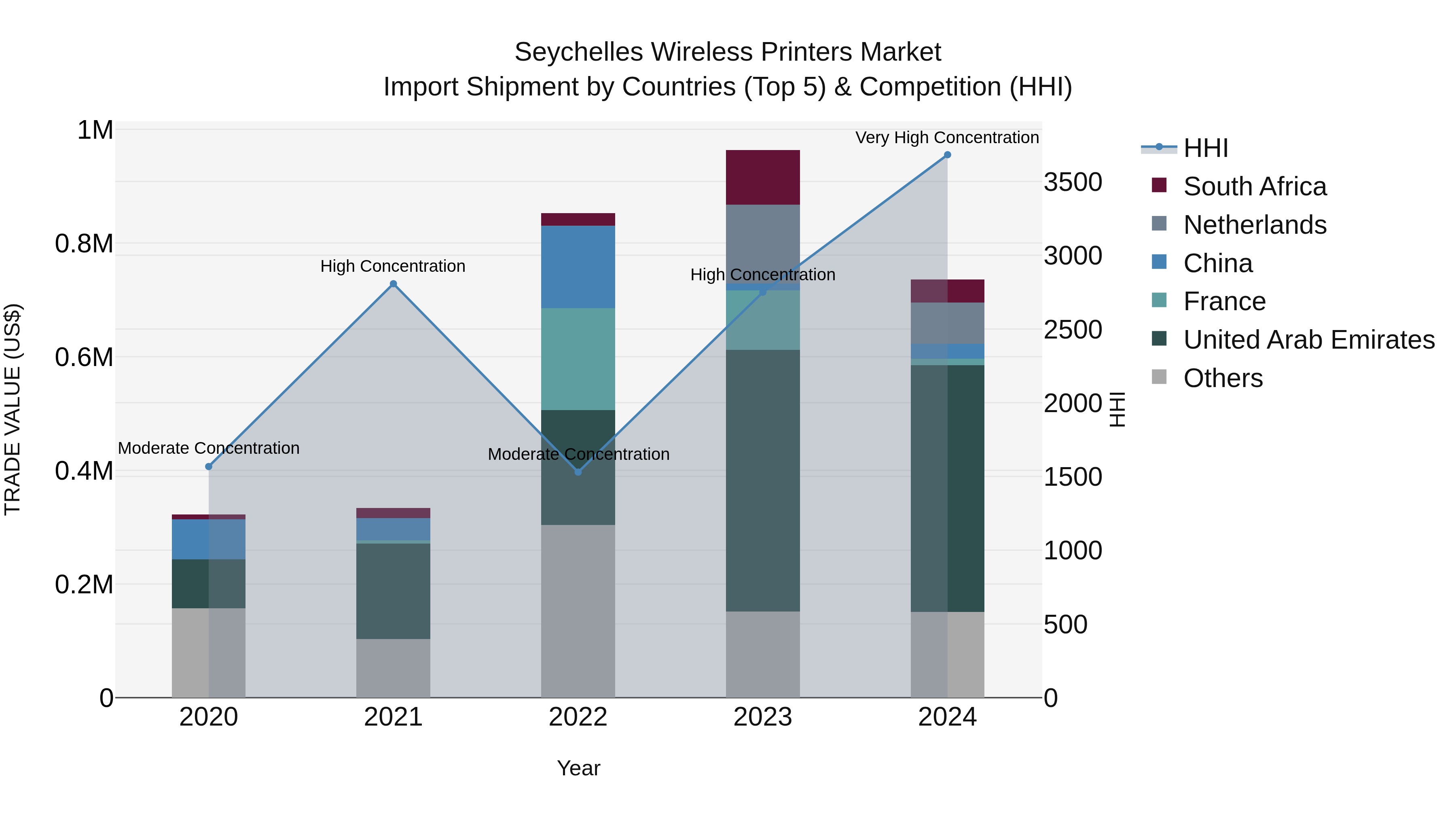 Seychelles Wireless Printers Market: Top 5 Importing Countries and Market Competition (HHI) Analysis