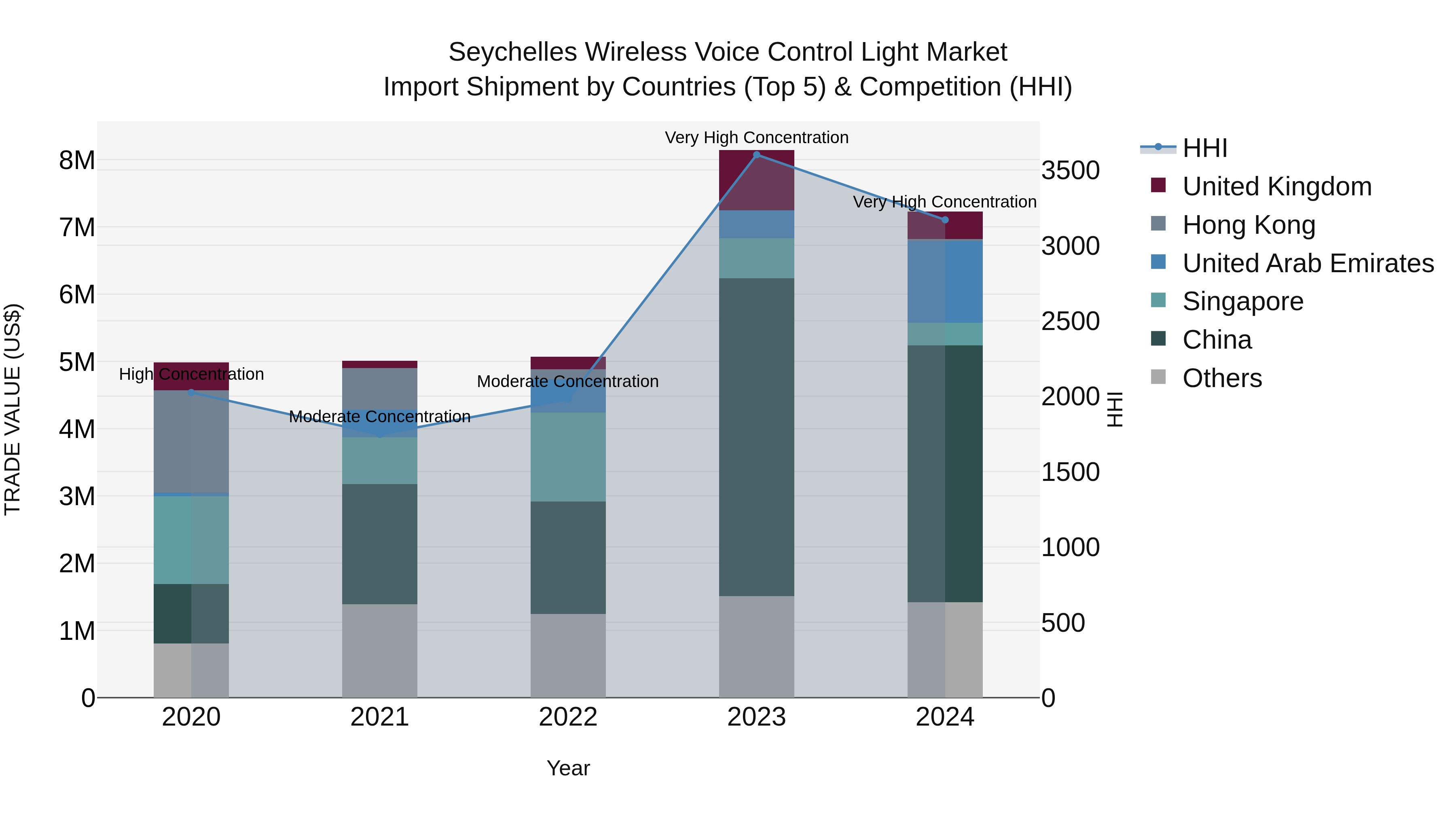 Seychelles Wireless Voice Control Light Market: Top 5 Importing Countries and Market Competition (HHI) Analysis