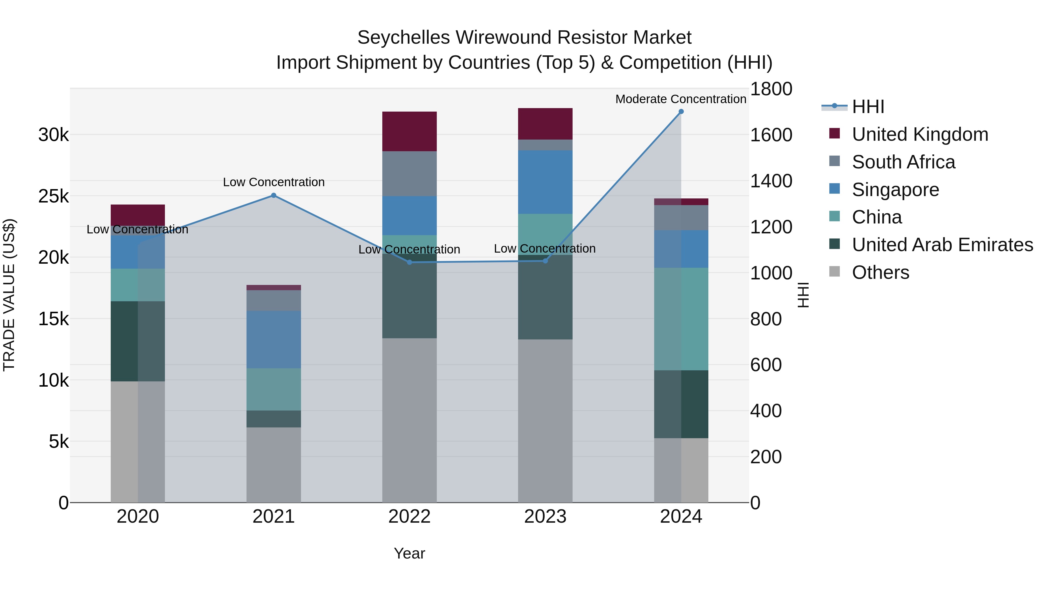 Seychelles Wirewound Resistor Market: Top 5 Importing Countries and Market Competition (HHI) Analysis