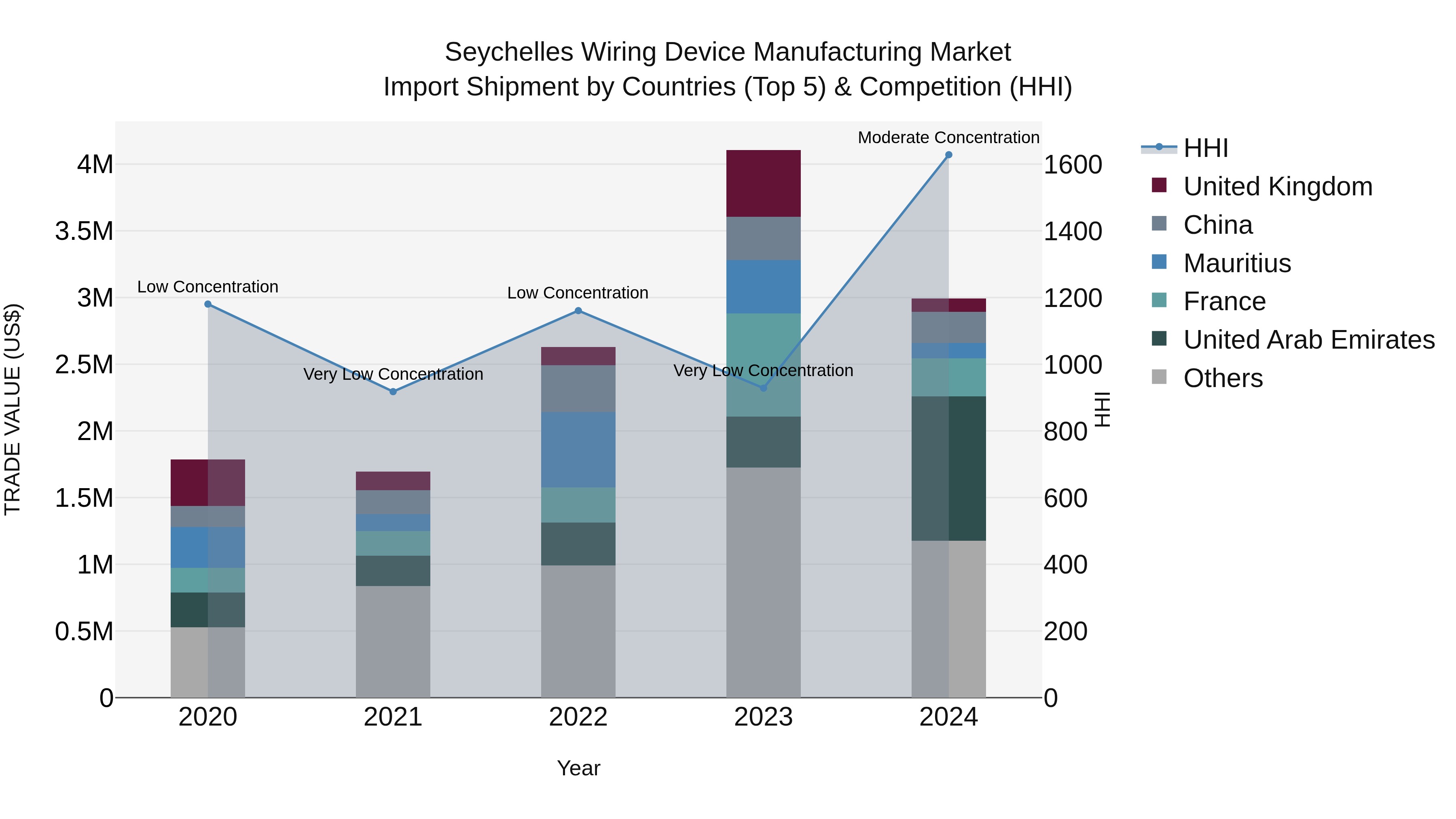 Seychelles Wiring Device Manufacturing Market: Top 5 Importing Countries and Market Competition (HHI) Analysis