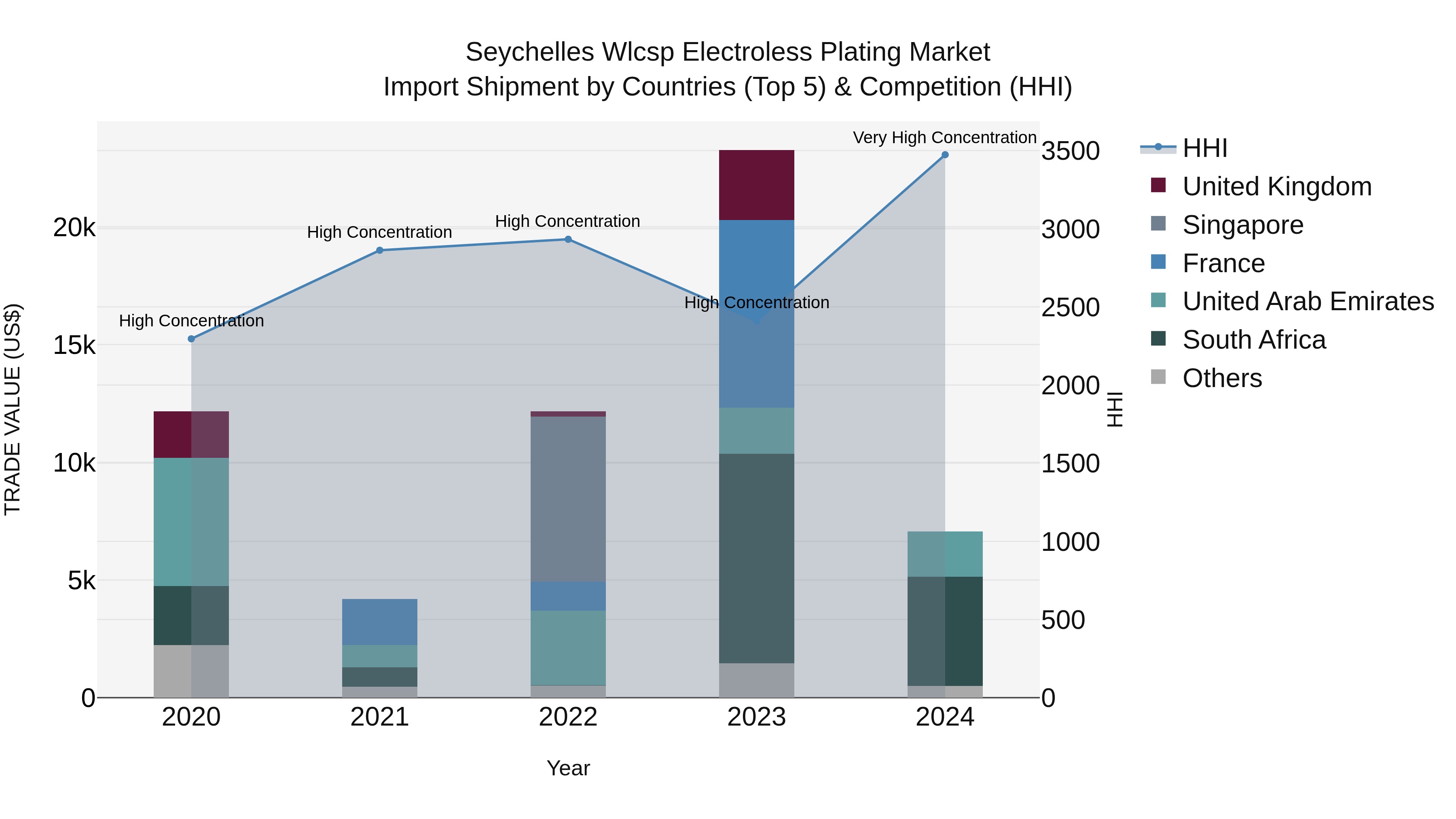 Seychelles Wlcsp Electroless Plating Market: Top 5 Importing Countries and Market Competition (HHI) Analysis
