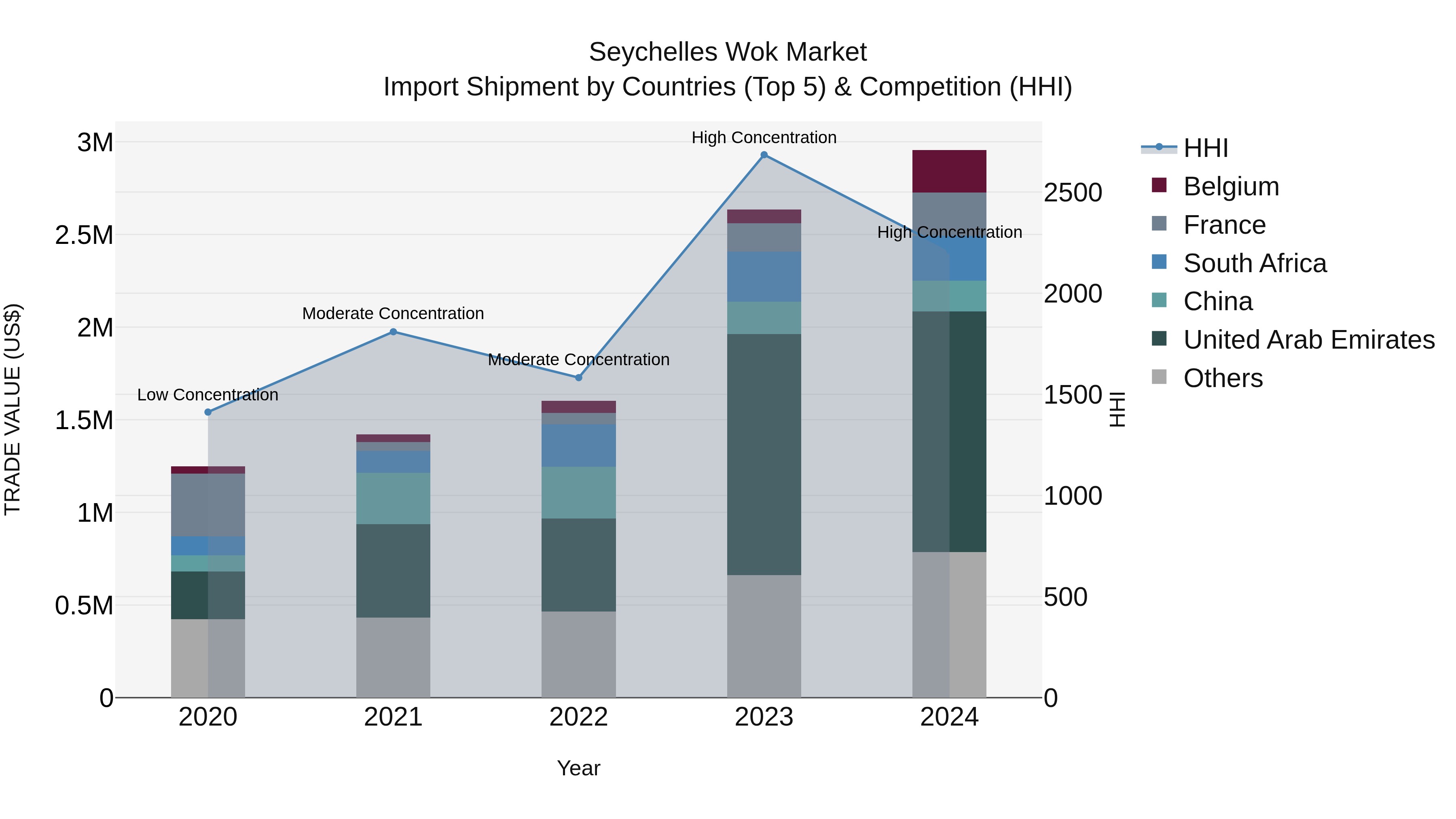 Seychelles Wok Market: Top 5 Importing Countries and Market Competition (HHI) Analysis