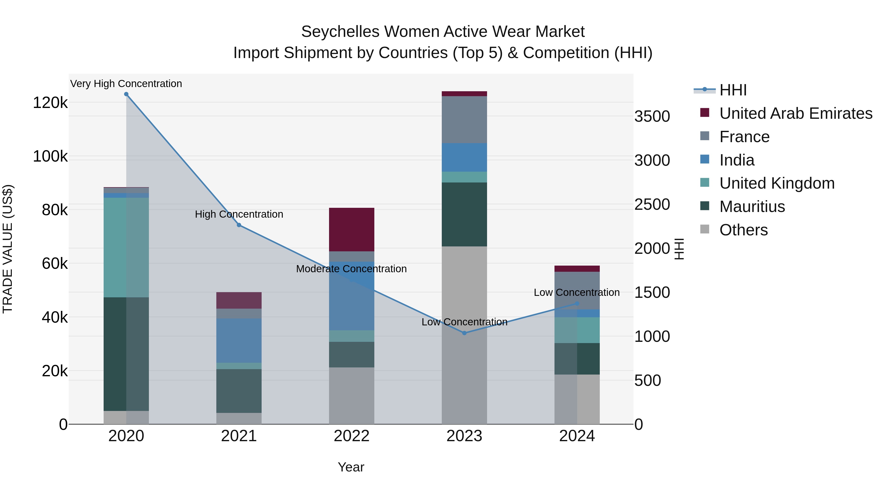 Seychelles Women Active Wear Market: Top 5 Importing Countries and Market Competition (HHI) Analysis