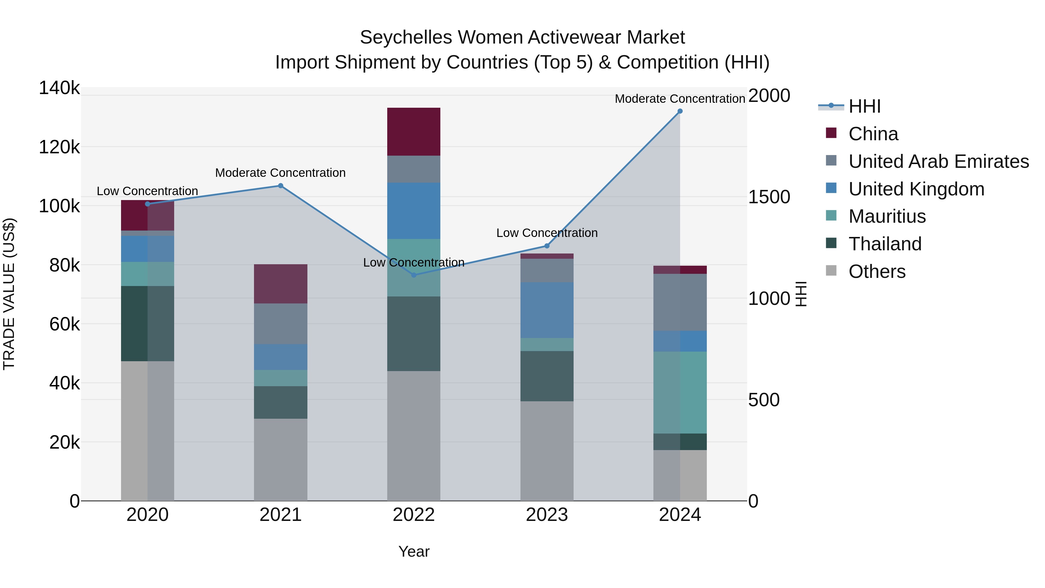 Seychelles Women Activewear Market: Top 5 Importing Countries and Market Competition (HHI) Analysis