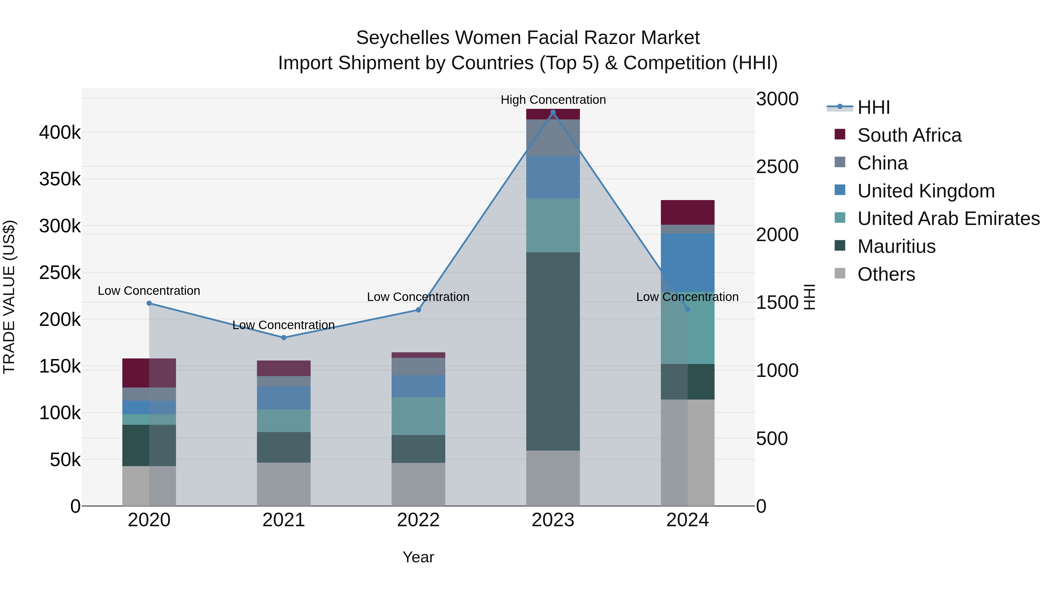 Seychelles Women Facial Razor Market: Top 5 Importing Countries and Market Competition (HHI) Analysis
