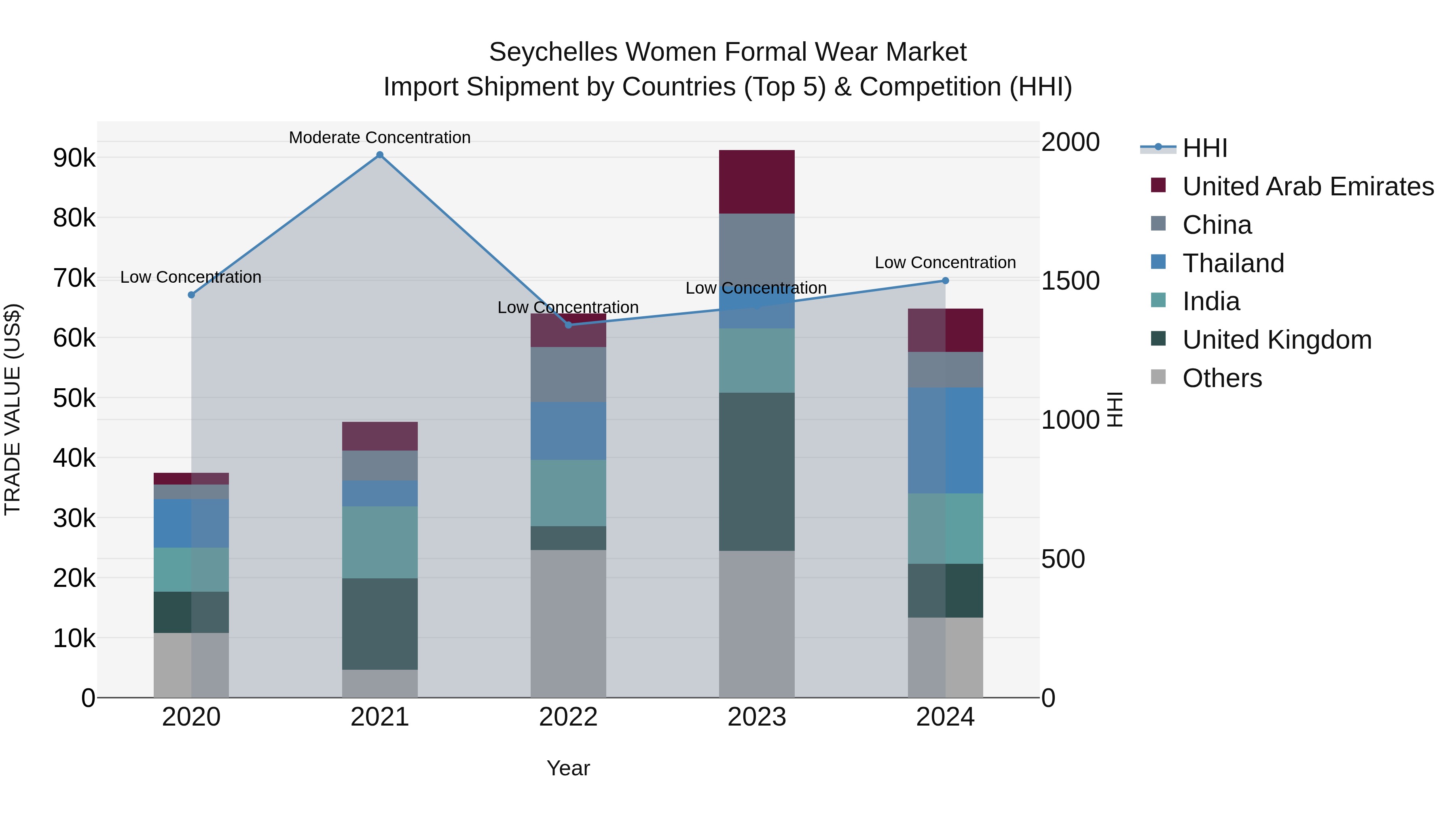 Seychelles Women Formal Wear Market: Top 5 Importing Countries and Market Competition (HHI) Analysis