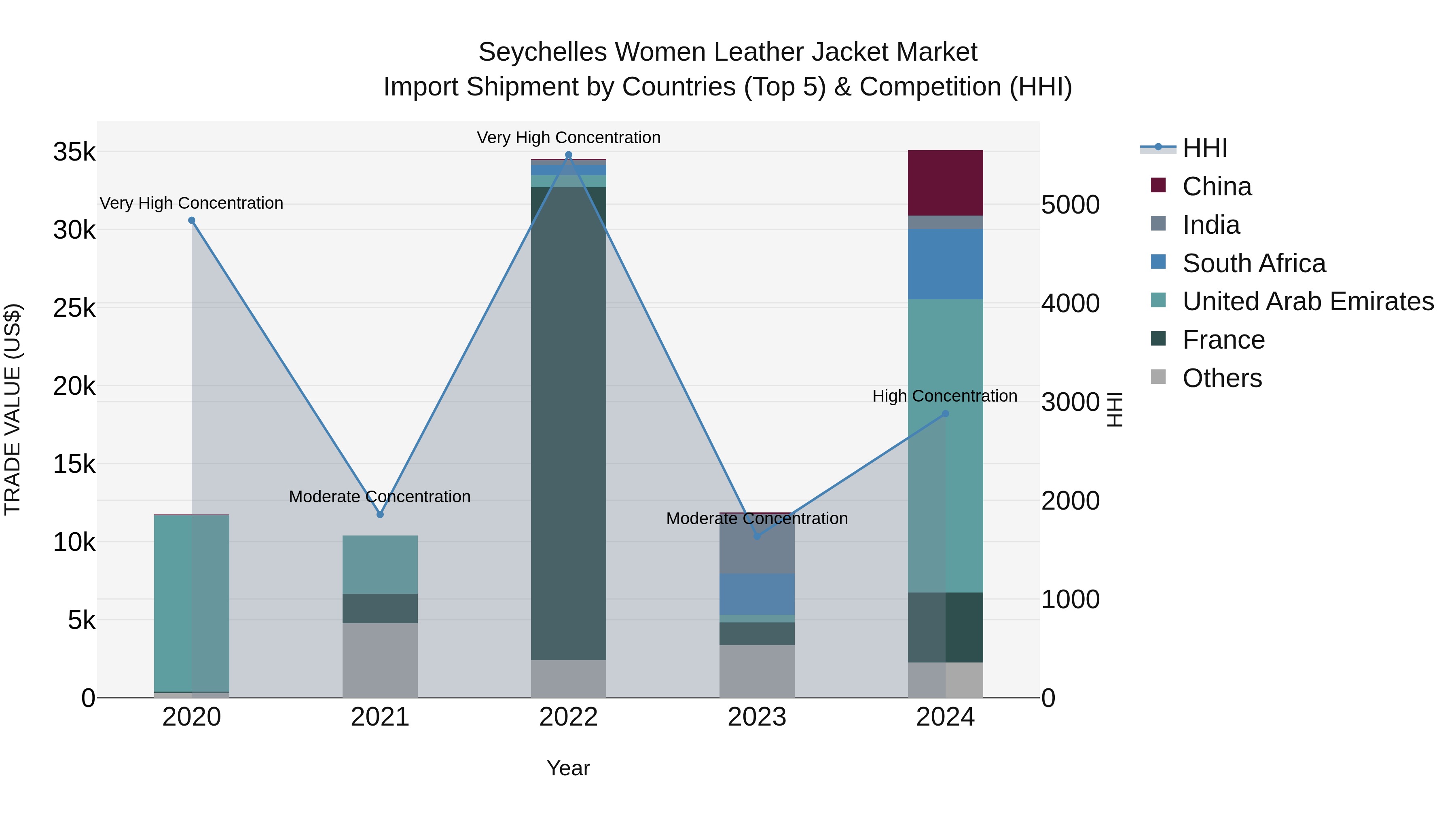 Seychelles Women Leather Jacket Market: Top 5 Importing Countries and Market Competition (HHI) Analysis
