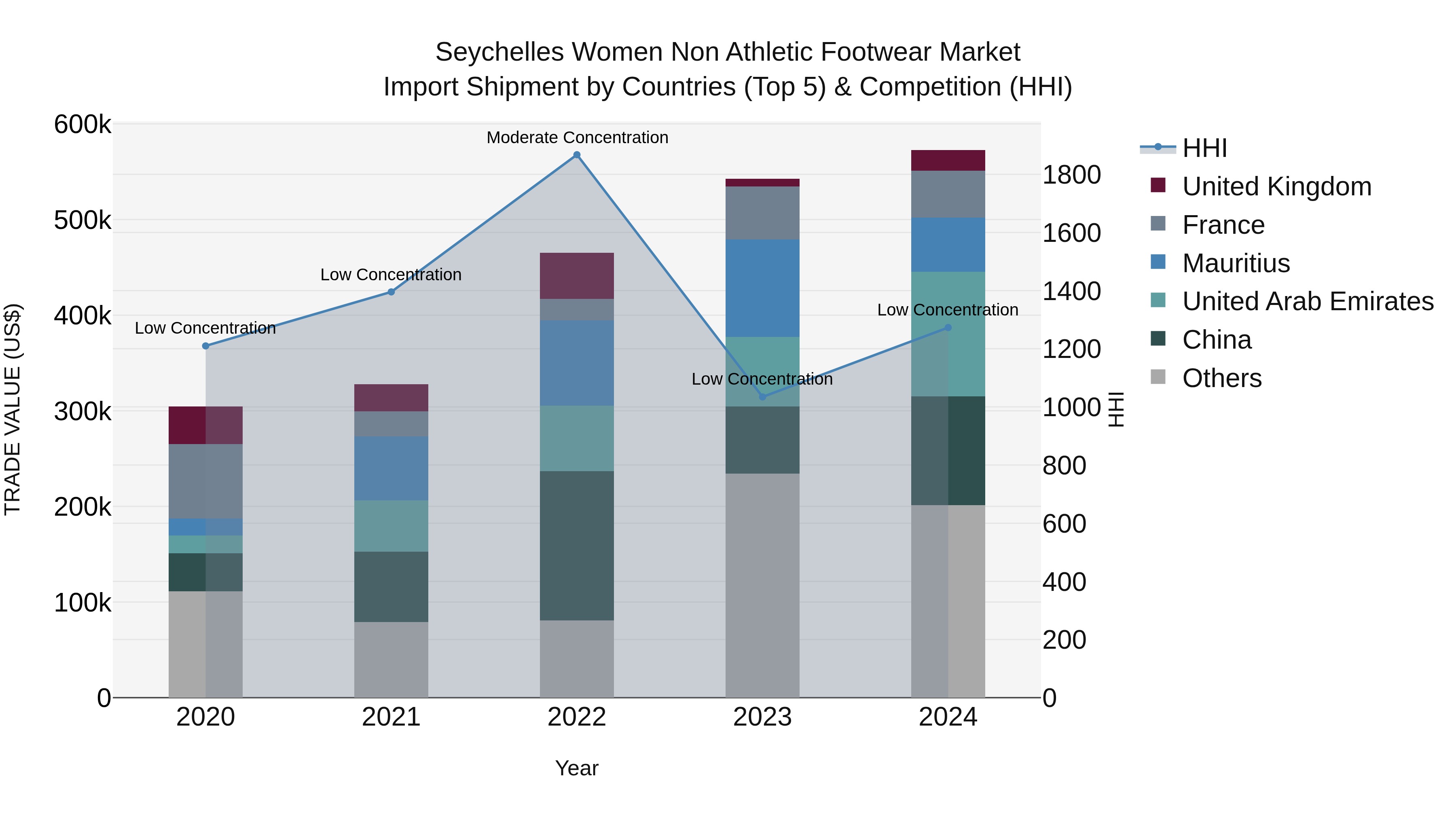 Seychelles Women Non Athletic Footwear Market: Top 5 Importing Countries and Market Competition (HHI) Analysis