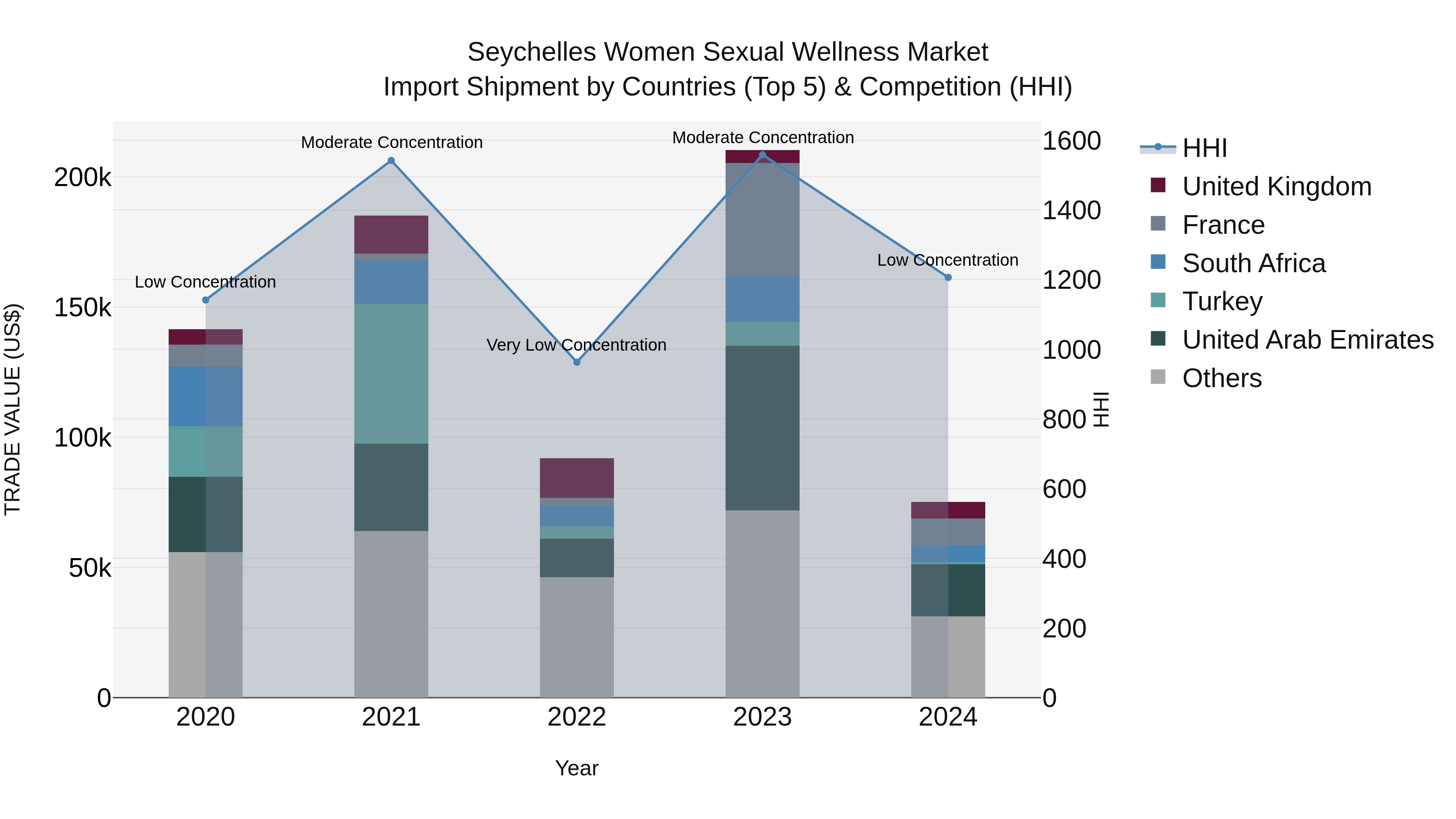 Seychelles Women Sexual Wellness Market: Top 5 Importing Countries and Market Competition (HHI) Analysis
