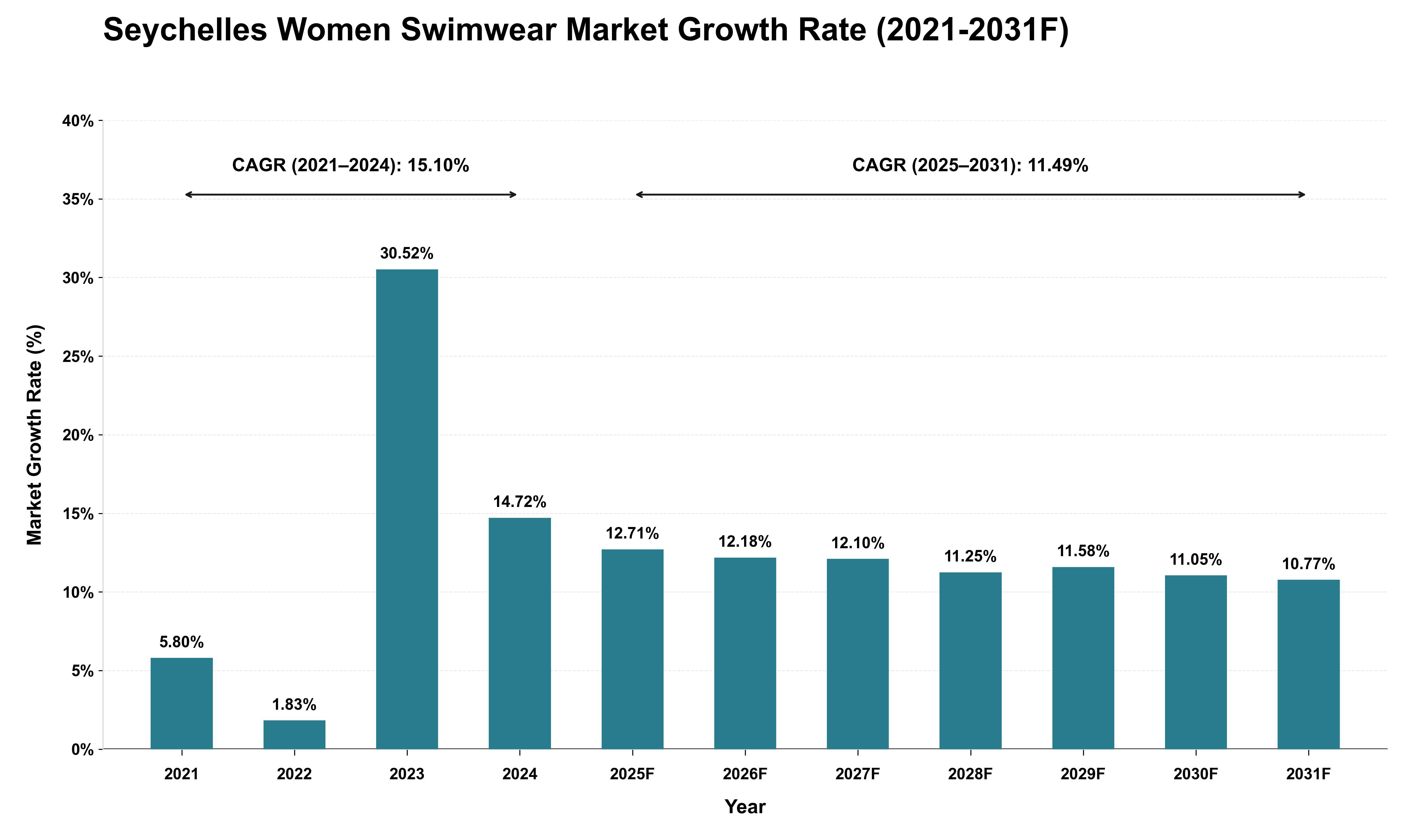 Seychelles Women Swimwear Market Growth Rate Analysis (2021 - 2031)