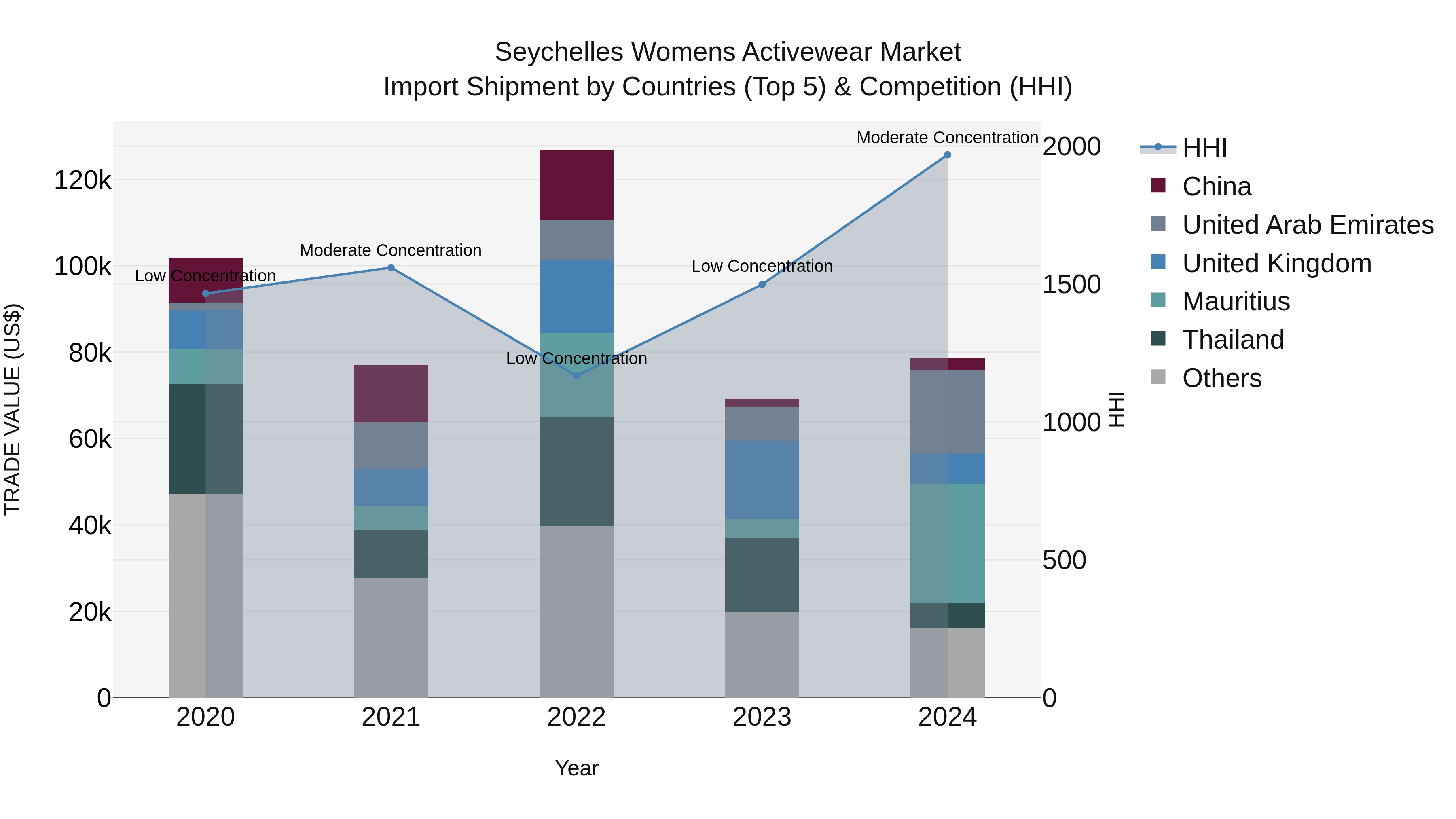 Seychelles Womens Activewear Market: Top 5 Importing Countries and Market Competition (HHI) Analysis