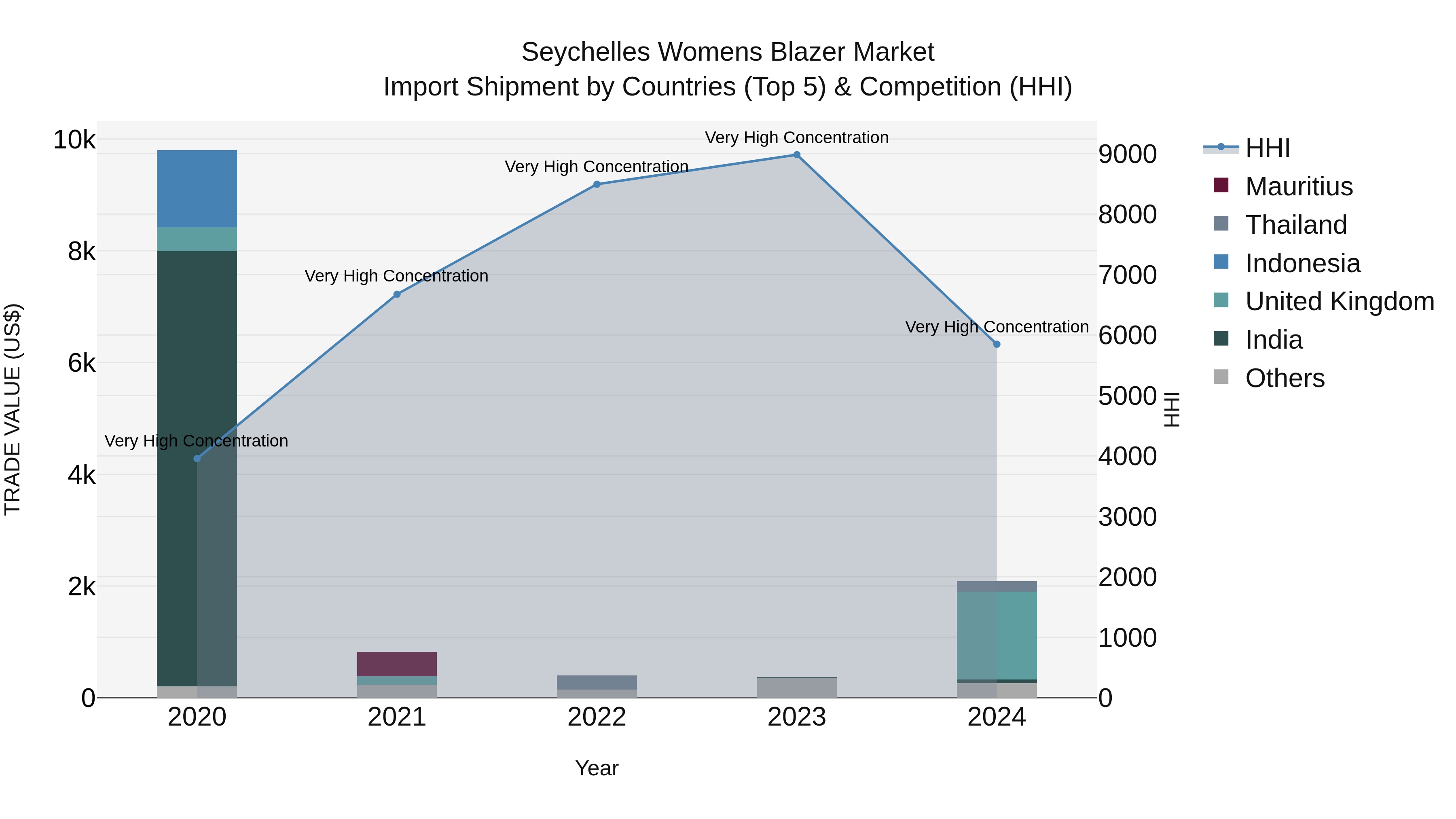 Seychelles Womens Blazer Market: Top 5 Importing Countries and Market Competition (HHI) Analysis