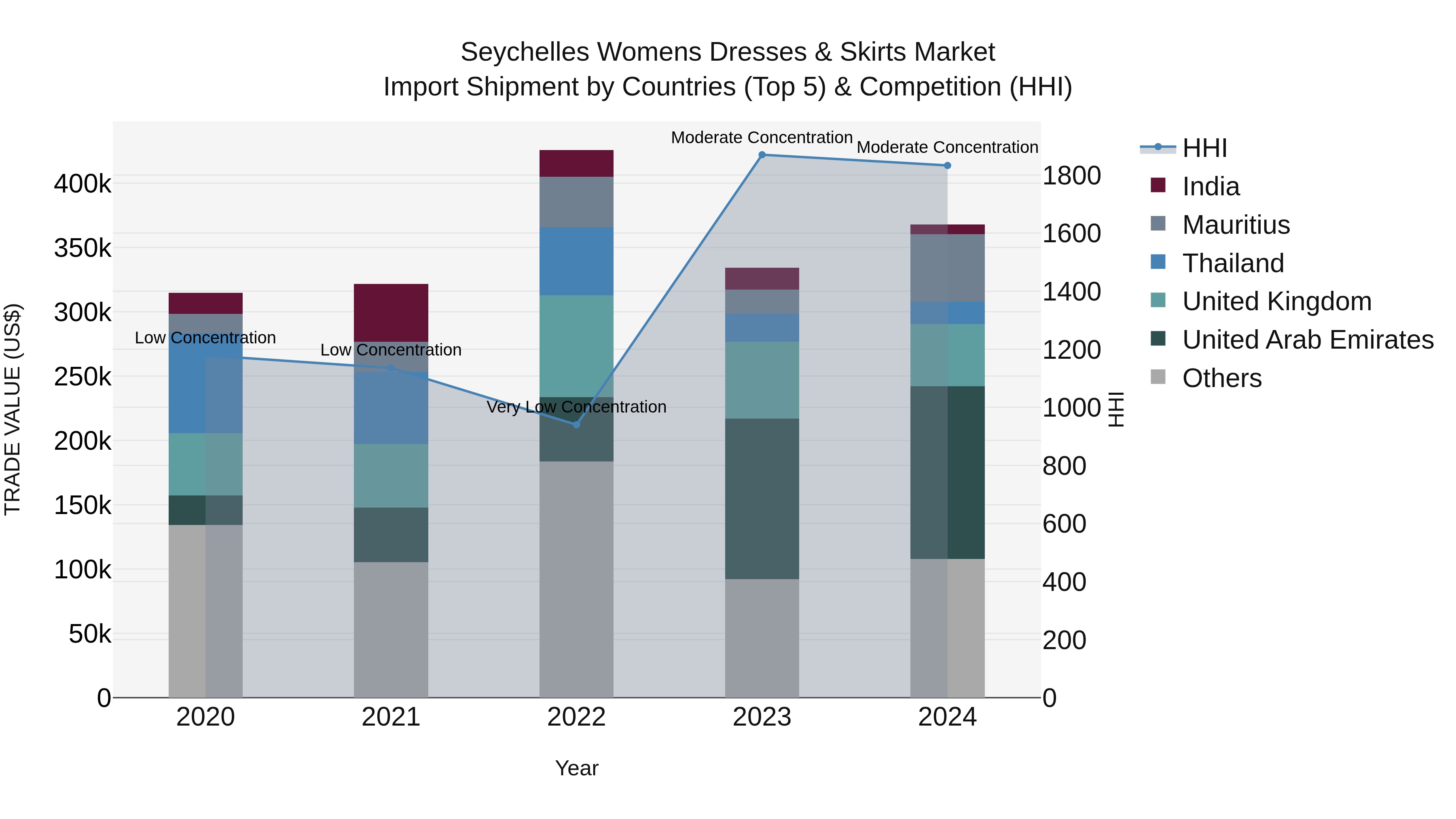 Seychelles Womens Dresses & Skirts Market: Top 5 Importing Countries and Market Competition (HHI) Analysis