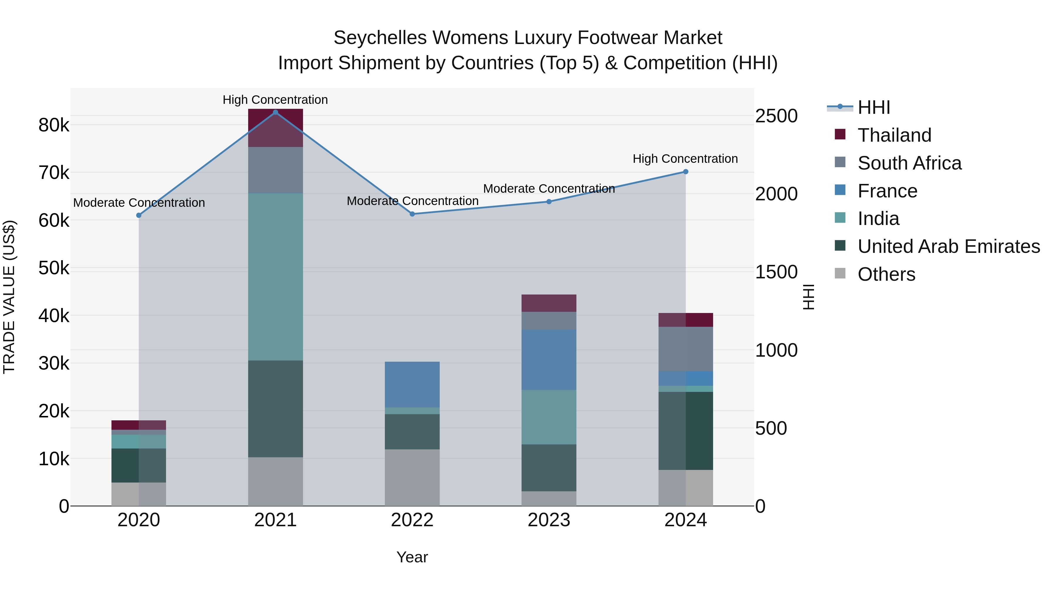Seychelles Womens Luxury Footwear Market: Top 5 Importing Countries and Market Competition (HHI) Analysis