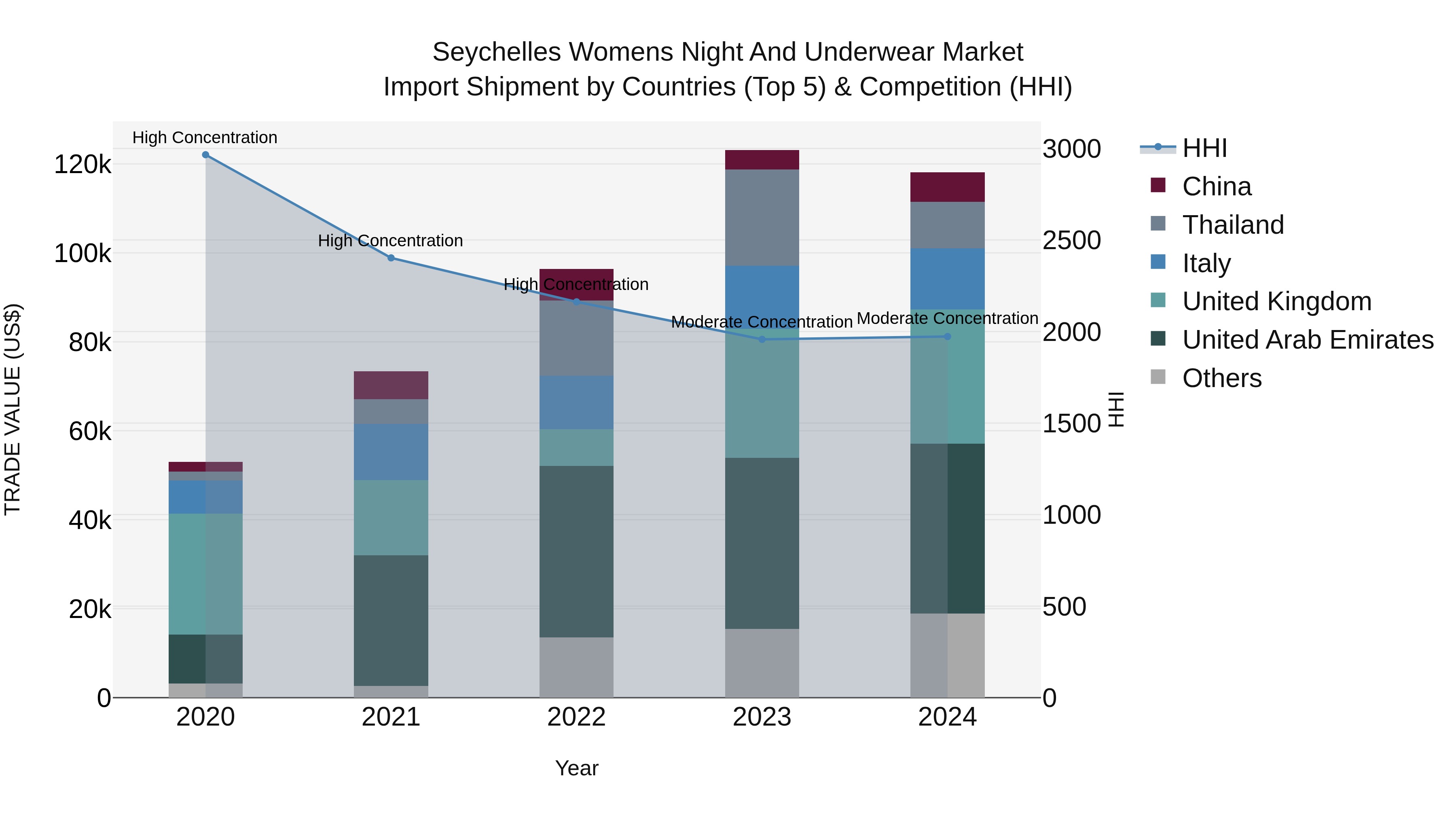 Seychelles Womens Night and Underwear Market: Top 5 Importing Countries and Market Competition (HHI) Analysis