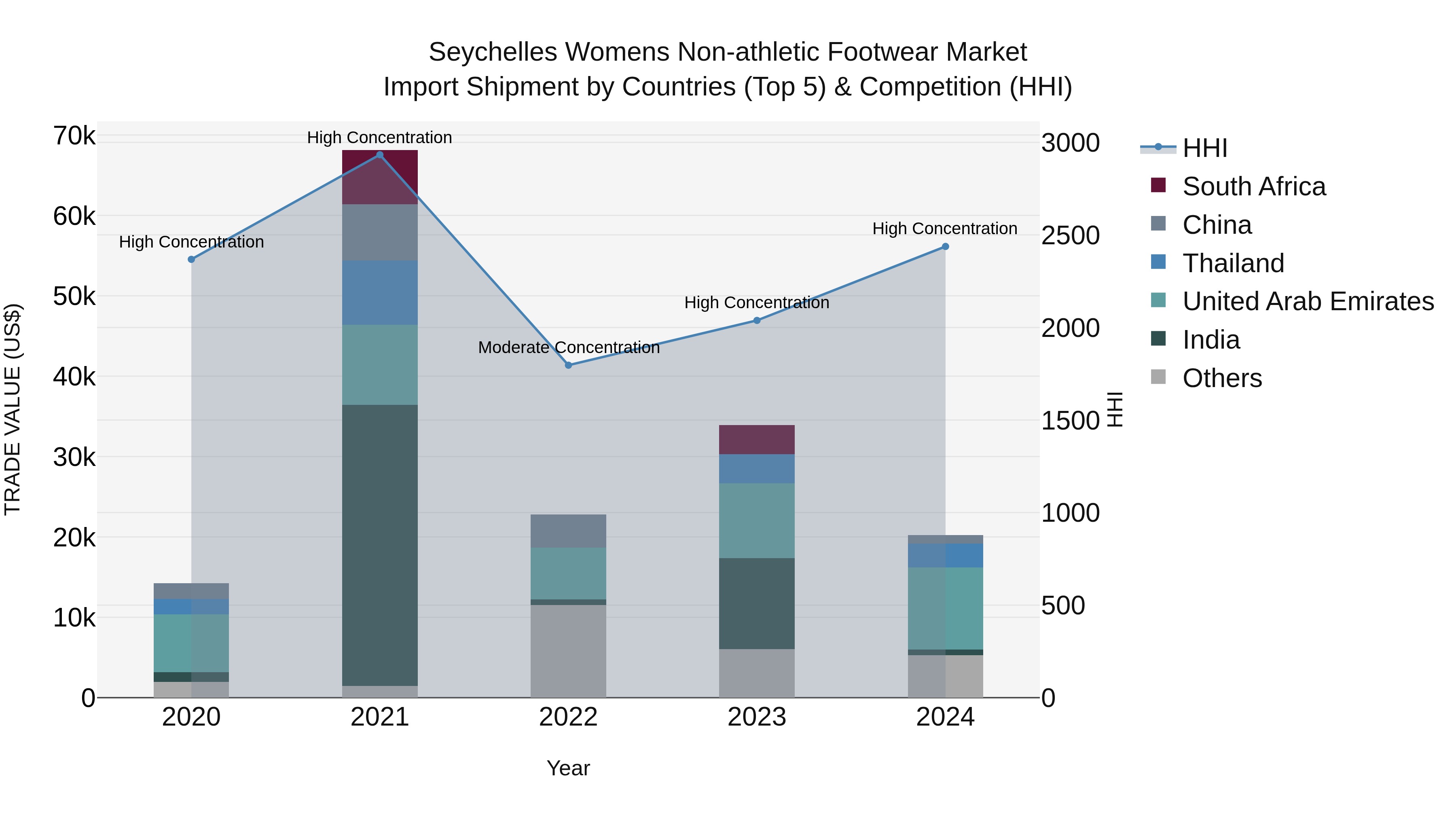 Seychelles Womens Non-athletic Footwear Market: Top 5 Importing Countries and Market Competition (HHI) Analysis
