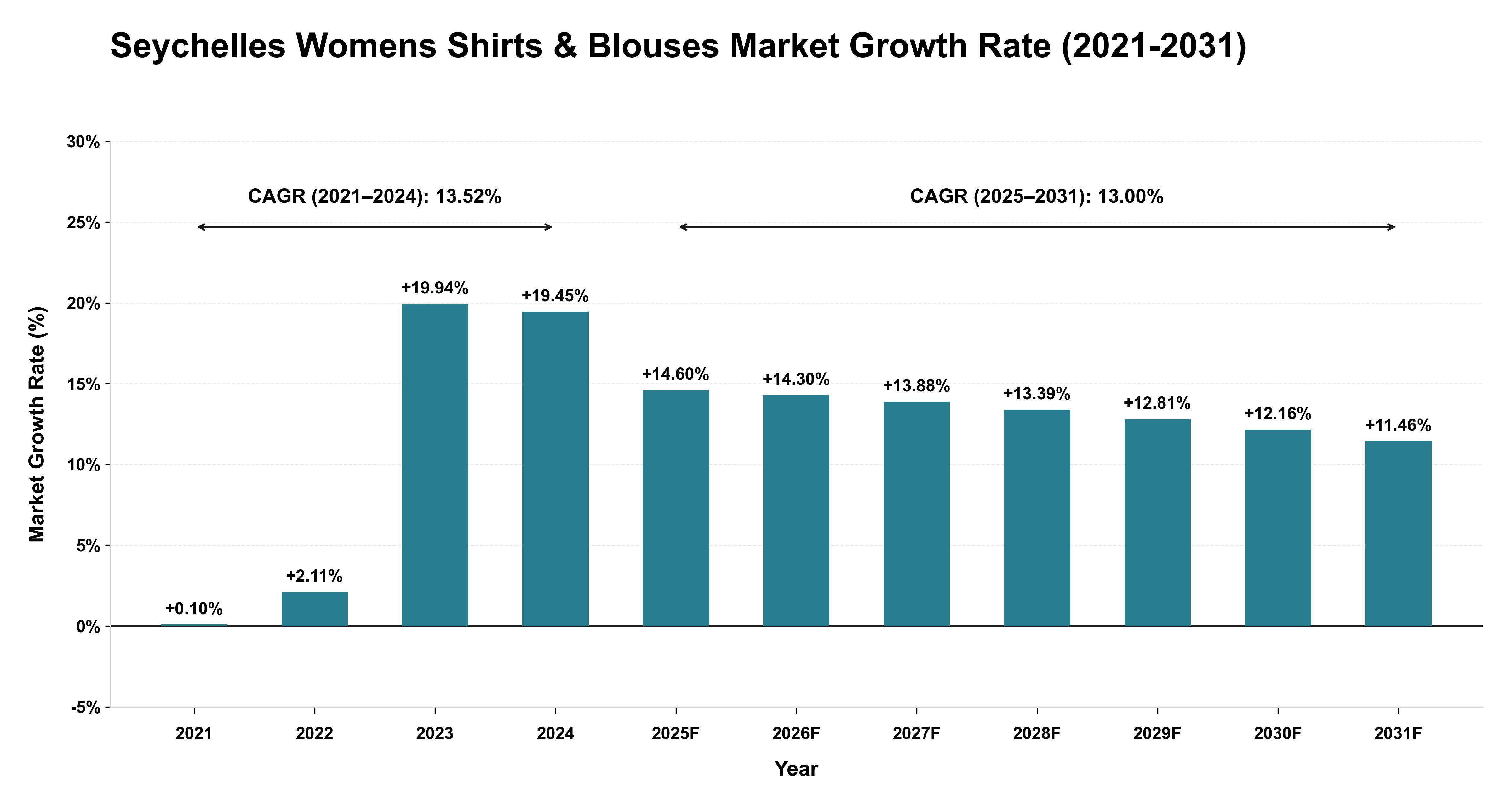 Seychelles Womens Shirts & Blouses Market Growth Rate Analysis (2021-2031)