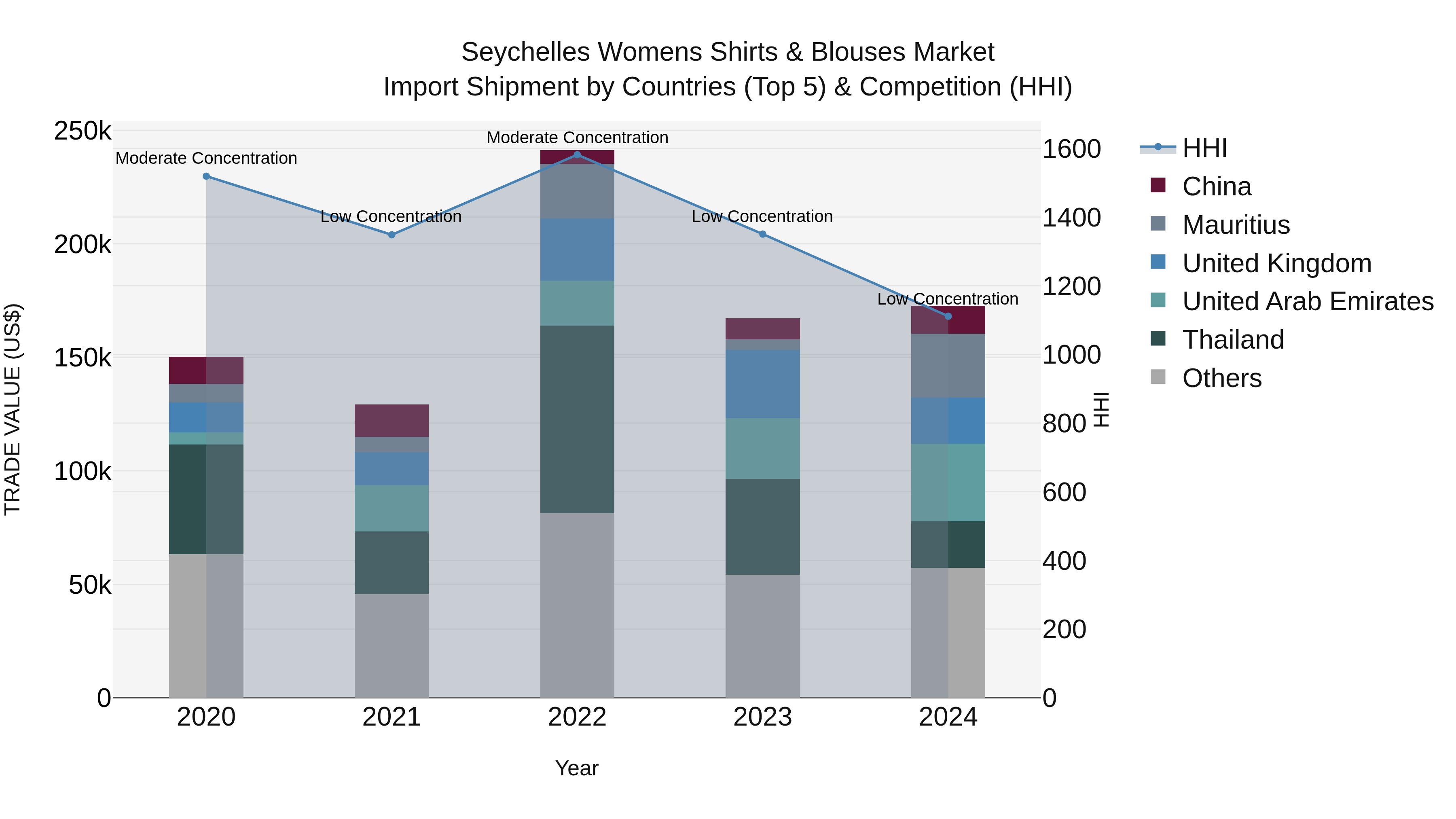 Seychelles Womens Shirts & Blouses Market: Top 5 Importing Countries and Market Competition (HHI) Analysis