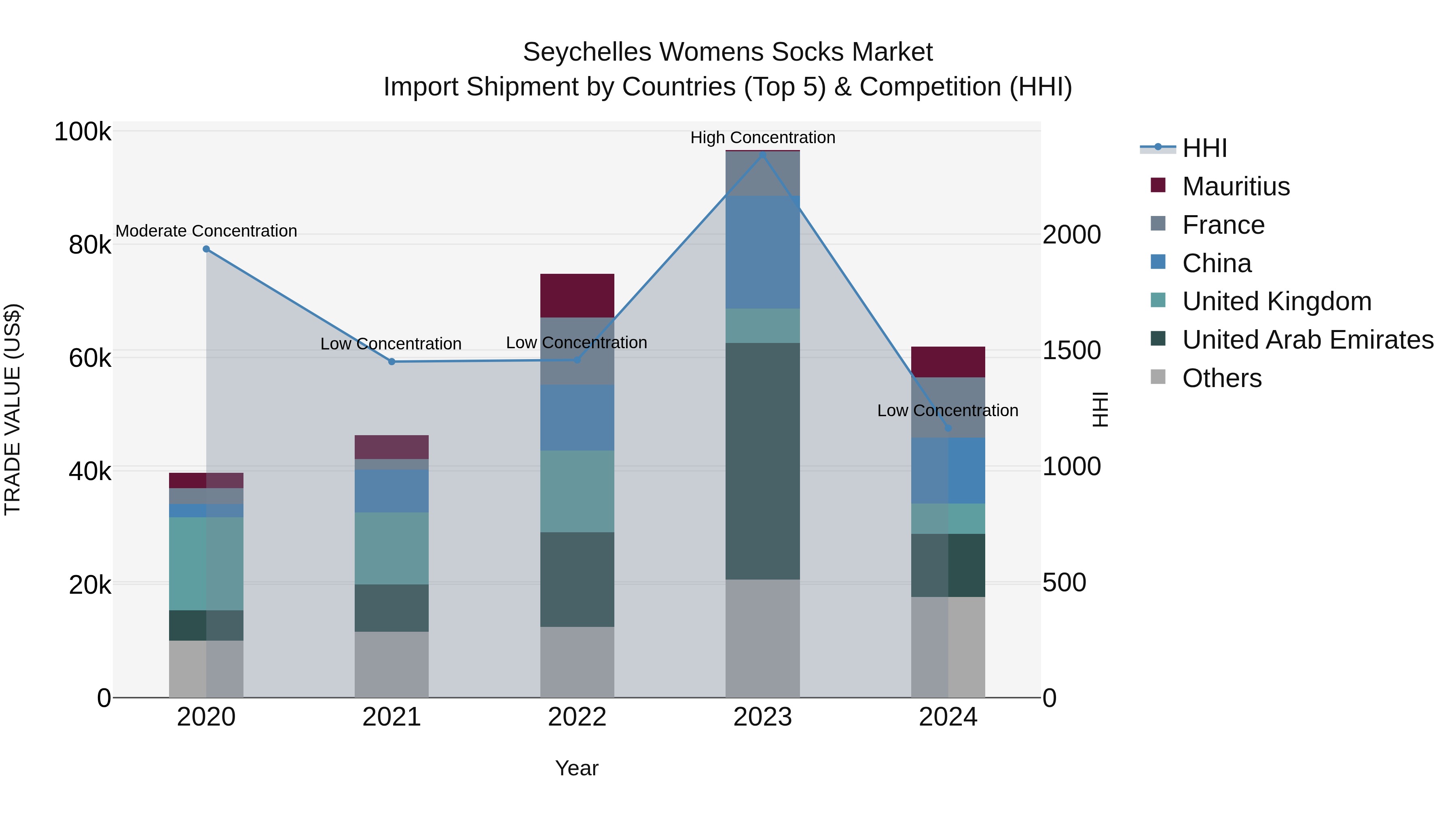 Seychelles Womens Socks Market: Top 5 Importing Countries and Market Competition (HHI) Analysis