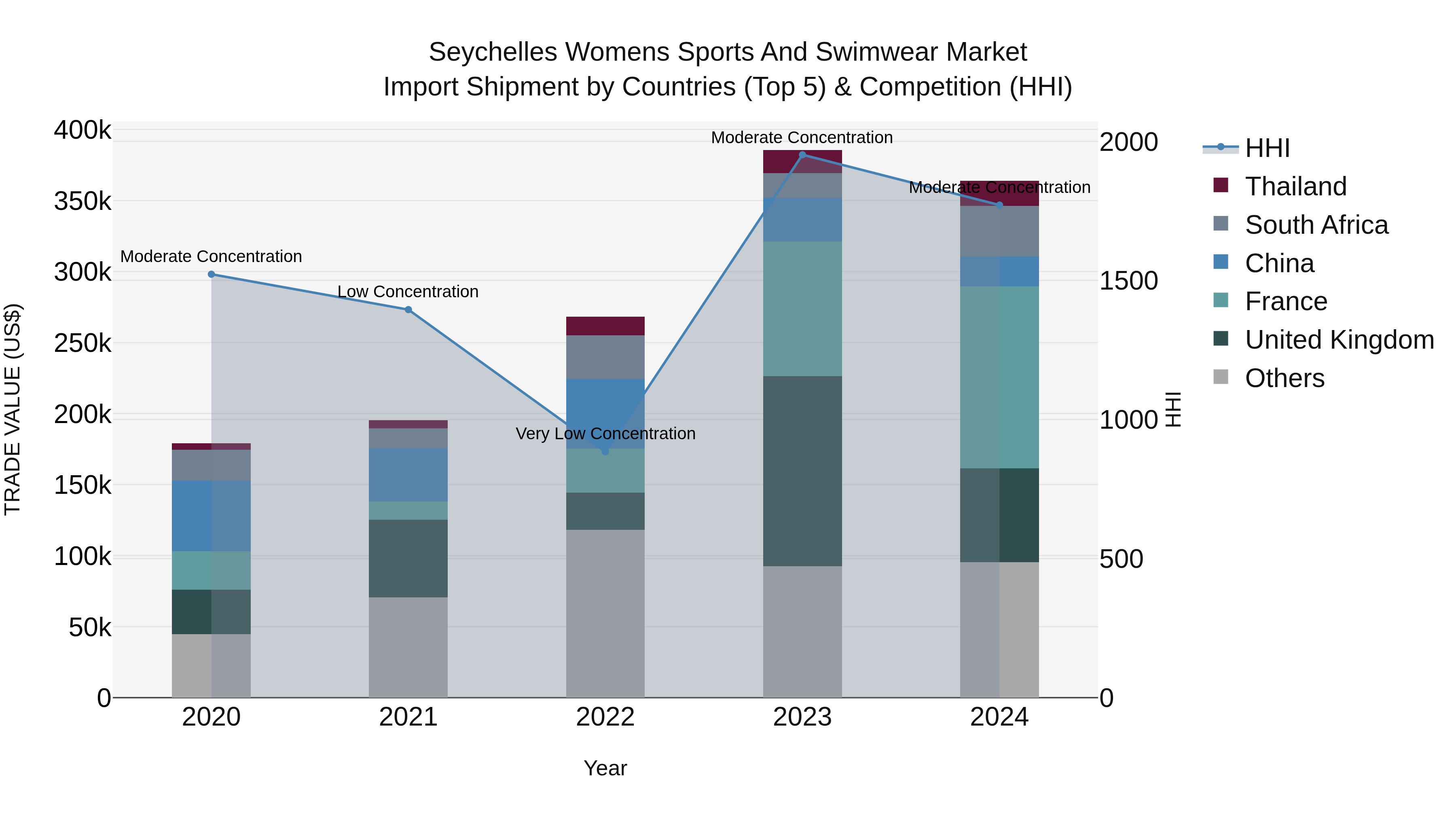 Seychelles Womens Sports and Swimwear Market: Top 5 Importing Countries and Market Competition (HHI) Analysis
