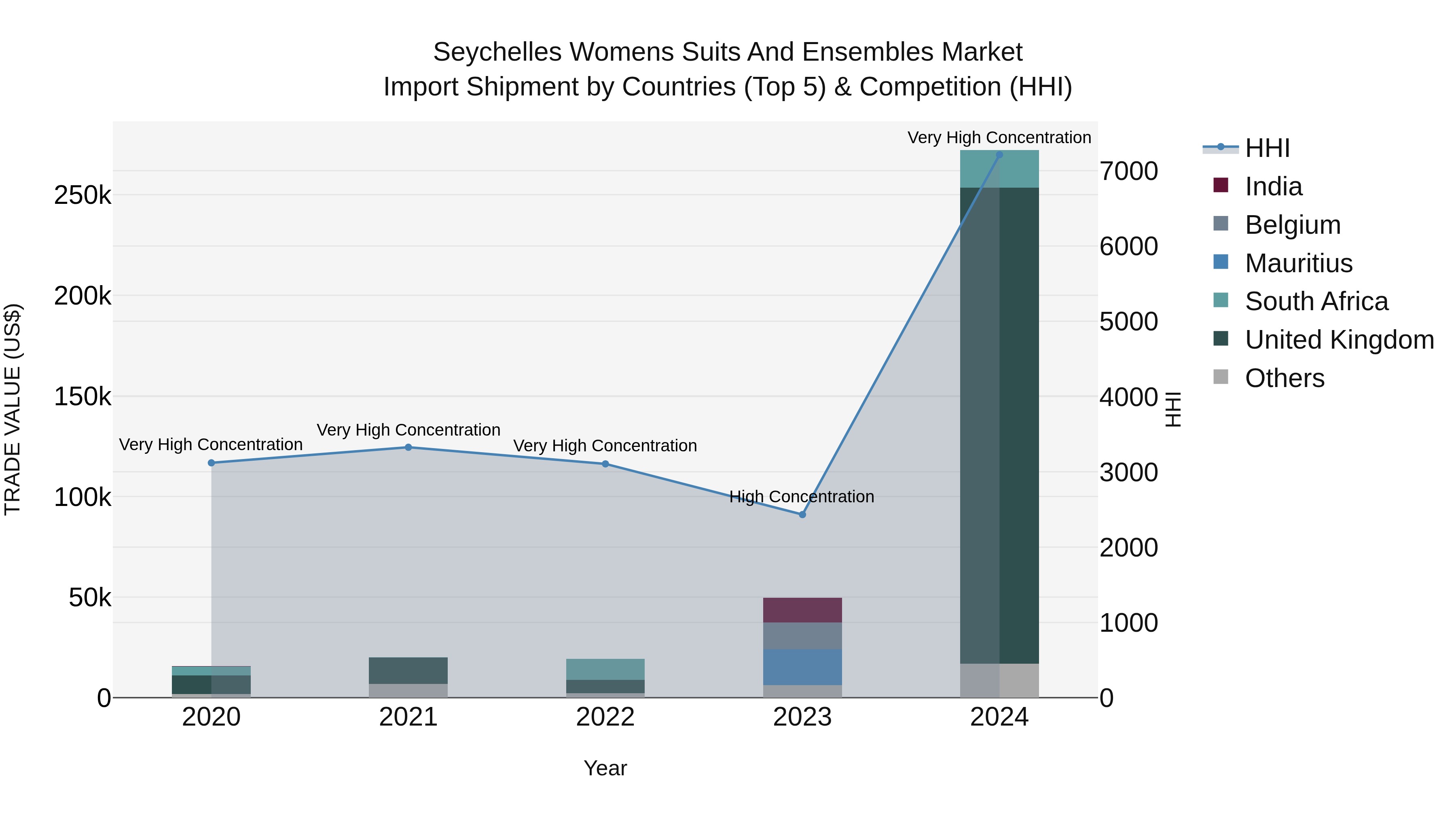 Seychelles Womens Suits and Ensembles Market: Top 5 Importing Countries and Market Competition (HHI) Analysis