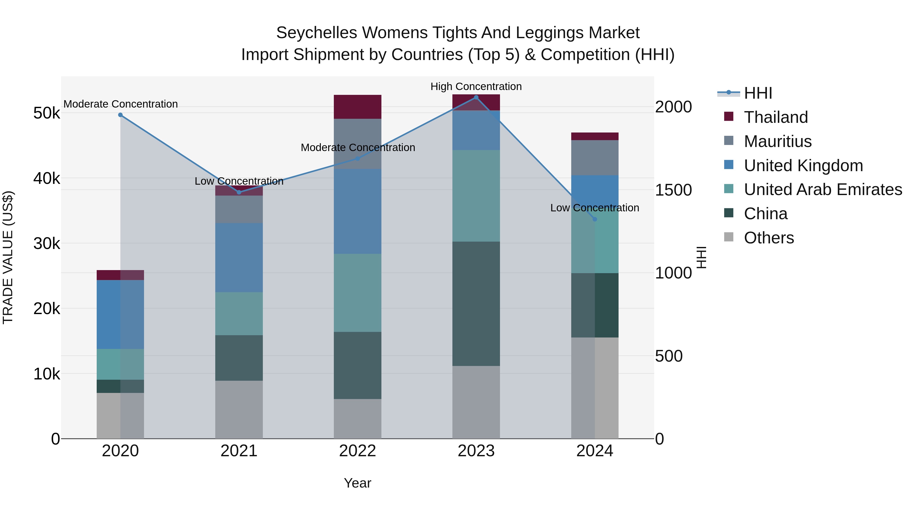 Seychelles Womens Tights and Leggings Market: Top 5 Importing Countries and Market Competition (HHI) Analysis
