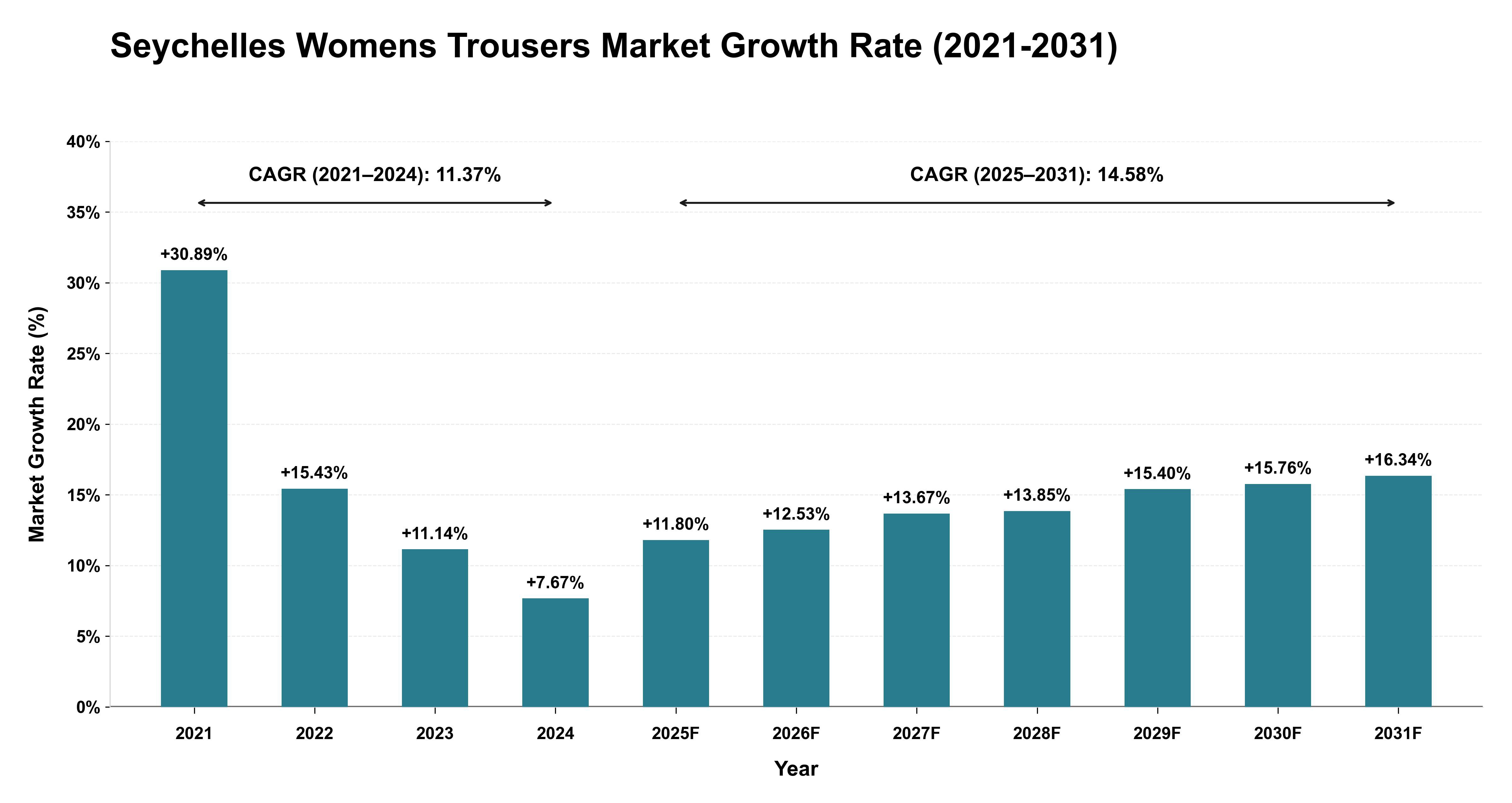 Seychelles Womens Trousers Market Growth Rate Analysis (2021-2031)